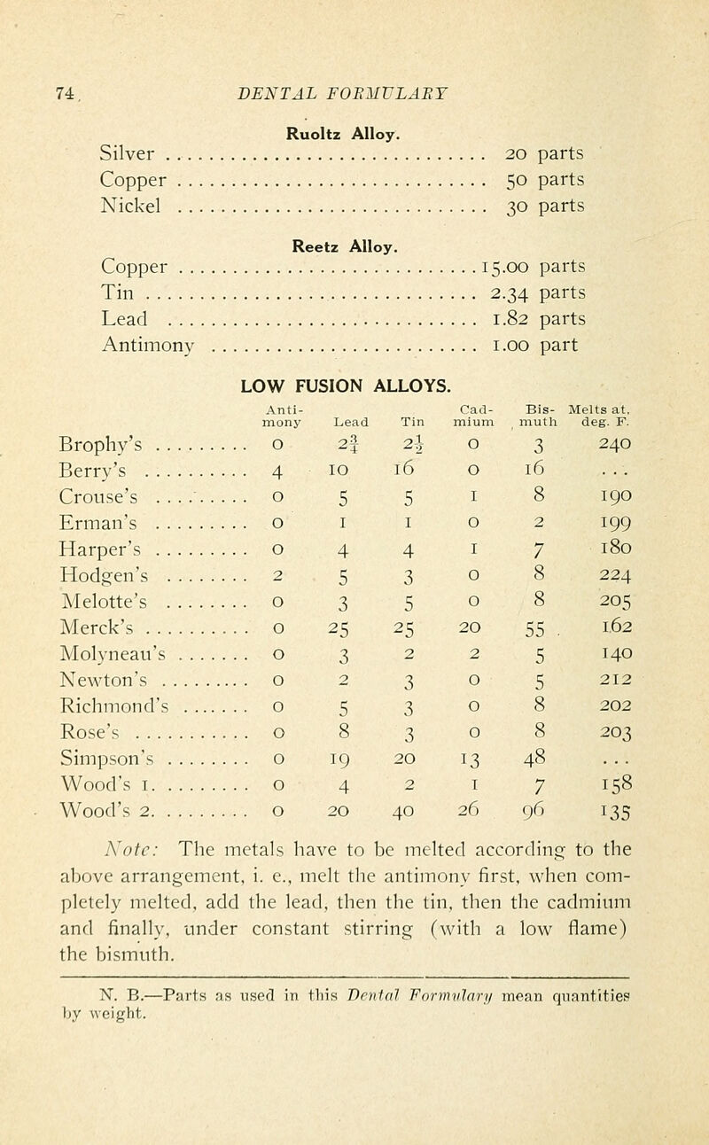 Ruoltz Alloy. Silver . 20 parts Copper 50 parts Nickel 30 parts Reetz Alloy. Copper 15.00 parts Tin 2.34 parts Lead 1.82 parts Antimony i.oo part LOW FUSION ALLOYS. Anti- Cad- Bis- Melts at, mony Lead Tin mlum mutli deg. F. Brophy's o 2f 2-i o 3 240 Berry's 4 10 16 o 16 Crouse's o 5 5 i 8 190 Erman's o i i o 2 199 Harper's o 4 4 i 7 180 Hodgen's 2 5 3 o 8 224 Melotte's o 3 5 o 8 205 Merck's o 25 25 20 55 . 1.62 Molyneau's o 3 2 2 5 140 Newton's o 2 3 o 5 212 Richmond's o 5 3 o 8 202 Rose's o 8 3 o 8 203 Simpson's o 19 20 13 48 Wood's I o 4 2 I 7 158 Wood's 2 o 20 40 26 96 135 Note: The metals have to be melted accordinq- to the above arrangement, i. e., melt the antimony first, when com- pletely melted, add the lead, then the tin, then the cadmium and finally, under constant stirring (with a low flame) the bismuth. N. B.—Parts as used in this Drnial Formvlarj/ mean qnantities