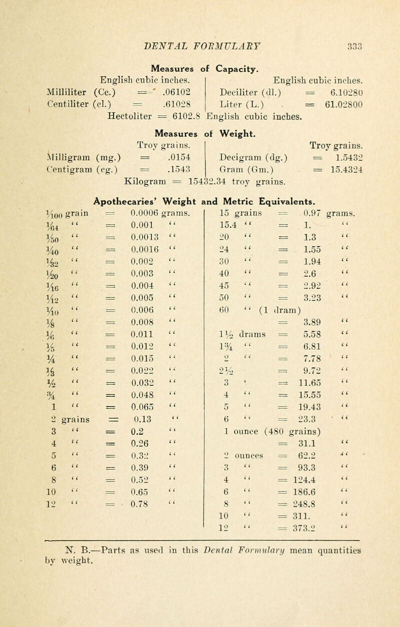 Measures of Capacity. English cubic inches. Milliliter (Cc.) ^ ' .06102 Centiliter (el.) = .(il028 Hectoliter = 6102.8 English cubic inches Measures of Weight. Troy grains. I .Milligram (mg.) = .0154 Decigram (dg.) Centigram (eg.) = .154.'? Gram (Gm.) Kilogram = 15432.34 troy grains. English cubic inches. Deciliter (dl.) = 6.10280 Liter (L.) = 61.02800 Troy grains. = 1..5432 = 15.4324 Apothecaries' Weight and Metric Equivalents. Moo grain = n.0006 grams. 15 grains = 0.97 grams. Vu = 0.001  15. 1  = 1. VoO = 0.0013  20 (I = 1.3 1/40 = 0.0016  24 11 = 1.55  'i2 = 0.002  30 i I = 1.94 \^0 = 0.003  40 c t = 2.6 Me = 0.004  45 • 1 = 2.92 M2 = 0.005 '' 50  = 3.23 Mo = 0.006  60  (1 dram) \^ = 0.008  = 3.89 V^ = 0.011  li/L' drams = 5.58 Ms = 0.012  1% i i = 6.81  M = 0.015  •) < I = 7.78 ^i = 0.022  2V- = 9.72 Vs = 0.032  3 ' = 11.65 % = 0.048  4 (1 = 15.55 1 = 0.065 '' 5  =:: 19.43  o grains = 0.13 6  = 23.3  3 = 0.2 1 ounce (480 grains) 4 = 0.26 = 31.1  5 = 0.32 2 ounces = 62.2 6 = 0.39 3  = 93.3 8 = 0.52 4  = 124.4  10 = 0.65 6 i 1 = 186.6  12 0.78 8 10 12  = 248.8 311. 373.2 N. B.—Parts as used in tiiis Dental Fon))ulari/ mean quantities