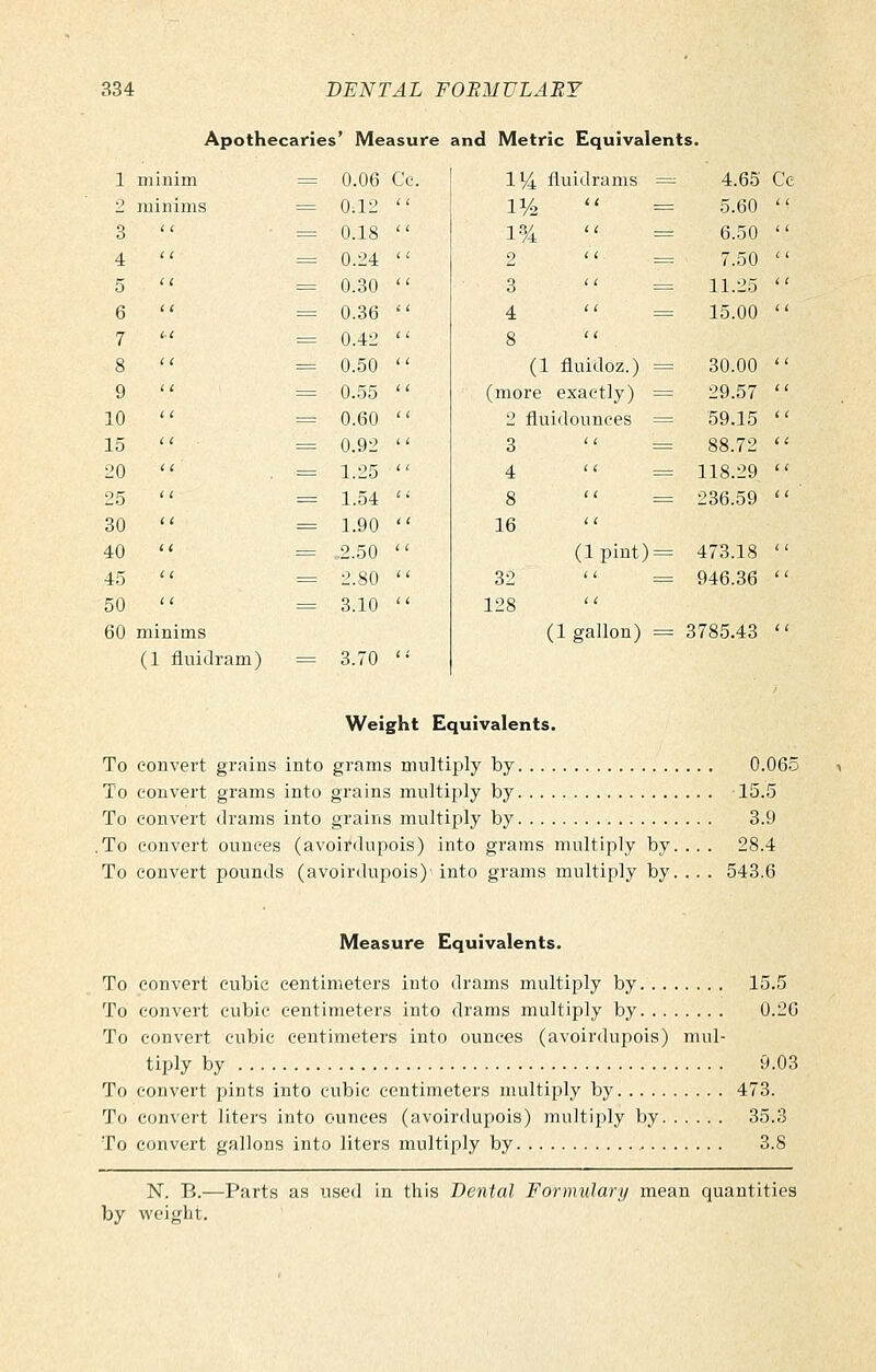 Apothecaries' Measure and Metric Equivalents. 1 minim = 0.06 Cc. 11/4 fluidranis =: 4.65 Cc o minims = 0.12  11/2 = 5.60 3 (i ^= 0.18  1% = 6.50 4 i i = 0.24  2 = 7.50 5 i ( = 0.30  3 = 11.25 6 11 = 0.36  4 = 15.00 7 iC = 0.42  8 8 t i = 0.50  (1 fluidoz.) = 30.00 9 I i = 0..55  (more exactly) = 29.57 10 11 = 0.60  2 fluidounces = 59.15 15 i i = 0.92  3 c t = 88.72 20 (t = 1.25  4 i i = 118.29 25 11 = 1.54  8 I i = 236.59 30 11 = 1.90  16 i I 40 11 = .2.50  (Ipint) = 473.18 45 C I = 2.80  32 i i = 946.36 50 c t =^ 3.10  128 i i 60 minims (1 fluidram) — 3.70 '•' (1 gallon) = 3785.43 (I Weight Equivalents. To convert grains into grams multiply by 0.065 To convert grams into grains multiply by 15.5 To convert drams into grains multiply by 3.9 .To convert ounces (avoirdupois) into grams multiply by.... 28.4 To convert pounds (avoirdupois)- into grams multiply by. .. . 543.6 Measure Equivalents. To convert cubic centimeters into drams multiply by 15.5 To convert cubic centimeters into drams multiply by 0.20 To convert cubic centimeters into ounces (avoirdupois) mul- tiply by 9.03 To convert pints into cubic centimeters multiply by 473. To convert liters into ounces (avoirdupois) multiply by 35.3 To convert gallons into liters multiply by 3.8 N. B.—Parts as used in this Dental Formulary mean quantities
