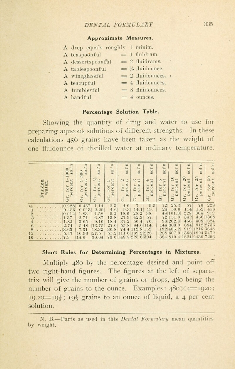 Approximate Measures A drop equals ronglily 1 minim A teaspo(Jnl'ul A dessertspoouftil A tablespoonful A wineglassful A teacupfnl A tumble?'ful A handful = 1 fluidram. = 2 fiuidrams. = 1/4 fluidounce. = 2 fluidounces. = 4 fluidounces. = 8 fluidounces. = 4 ounces. Percentage Solution Table. Showing the quantity of drug and water to use for preparing aqueous sokitions of different strengths. In these calculations 456 grains have been taken as the weight of one fluidounce of distilled water at ordinary- temperature. C e c c e c c c c c • c c >^n 0 0 0 0 0 0 □ 0 0 0 0 c 0  §m m m tn m in m 0 ^ Hi 0 ^ 1^ -a ^ c c '-' ^'^ c ^C ■^'c ^C ^'c ^C  c • 0 t. <u u a> i. a t. 0) 0 0 0  c u 0 p 0 a 0 u 0 p 0 9 E> (*-f « ^ a .• a .■ ft C P- .• a !-•» C ^ • • a C^ c^ tz • 0 5 5 0 5 0 0 0 5 0 0 0 lA 0.2281 0.457 1.14 •'> 3 4.0 7. 1 9.5 121 2.5.3 571 761 228 1 0.4561 0.'.)13 2.29 4.6 9.3 14.11 19. 24] 50.6 1141 1521 456 0 0.U12 1.37 1.82 2.74 1.83 2.74 3.05 5.48 4.58 0.87 9.16 13.75 9.2 13.8 18.4 27.0 18.0 27.9 37.2 .55.8 28.21 38. 42.3 57. 50.4 76. 84.fi 114. 481101.31 22S| 3041 912 ^ 72 151.9 96 202.6 144 303.9 3421 450,1368 4 456 tUl.S,ls24 C. 6.S4: '.112 27:!i; 8 3.65 1 7.31 118.32 36.8 74.4 112.8 152. 192 405.2 912 I21li .•;ii4s r> 5.47 110.96 127.5 55.2 111.0 169.2 228. 288 607.911368,1.S24|.5472 10 7.3 114.6 [36.64 73.0 148.S 225.0 304. 384 810.4I1824I2430I729U Short Rules for Determining Percentages in Mixtures. Multiply 480 b}- the percentage desired and point off two right-hand figures. The figures at the left of separa- trix will give the number of grains or drops, 480 being the numljer of grains to the ounce. Examples: 480X4^1920; ic).20^191; iQi grains to an ounce of liquid, a 4 per cent solution. N. B.—Parts as used in this Dental Formtilori/ moan quantities