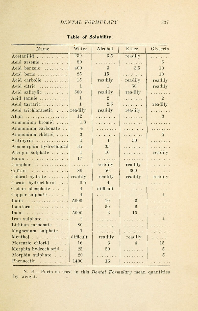 Table of Solubility. Name Water Alcohol Ether j Glycerin Acetanilid 23(1 80 400 25 15 1 500 1 1 readily 12 1.3 4 3 1 35 1 17 3.5 3 15 readily 1 readily 2 2.5 readily 1 35 10 Teadily 50' readily 4 difficult 10 50 3 readily 3 50 16 readily 3.5 readily 50 readily readily 50 readily 300 readily 3 6 15 reafiily 4 Acid arsenic 5 10 Acid boric 10 Acid carbolic readily readily Acid citric Acid salicylic Acid tannic 2 Acid tartaric readily 3 ■.:.■..•.:: Acid trichloracetic Alum Ammonium bromid Ammonium carbonate . . Ammonium chlorid Antipyrin Apomorphin hydrochlorid Atropin sulphate readily Camphor Caffein 80 readily 0.5 4 4 5000 Chloral hydrate Coeain hydrochlorid .... Codein phosphate Copper sulphate lodin readily 4 Iodoform lodol 5000 2 SO 1 difficult 1(3 25 20 1400 Iron sulphate 4 Lithium carbonate Magnesium sulphate . . . ^lenthol Mercuric chlorid Morphin hydrochlorid . . . Morphin sulphate ...... Phenacetin 15 5 5 N. B.— Parts as used in this T>ental Fonnulari/ mean quantities