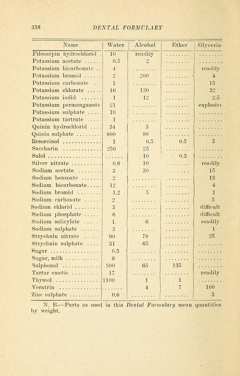 Name Water Alcohol Ether Glycerin Pilocarpin hydrochlorid . 10 readiiy Potassium acetate 0.5 o Potassium bicarbonate . . 4 readily Potassium bromid 2 200 1 4 Potassium carbonate . . . 1 15 Potassium chlorate 16 130 32 Potassium iodid 1 12 2.5 Potassium permanganate 21 explosive Potassium sulphate 10 Potassium tartrate 1 Quinin hydrochlorid .... 34 3 Quinin sulphate 800 90 Eesorcinol 1 250 0.5 5 0.5 5 Saccharin Salol 10 1 0.3 10 Silver nitrate 0 6 readily 15 Sodium acetate 3 30 Sodium benzoate 2 13 Sodium bicarbonate 12 4 Sodium bromid 1.2 5 1 Sodium carbonate 2 5 Sodium ehlorid 3 6 diflSeult Sodium phosphate difficult Sodium salicylate 1 6 readily Sodium sulphate 3 1 Strychnin nitrate 90 70 25 Strychnin sulphate .... 31 65 Suear 0 5 Sugar, milk 6 Sulphonal 500 65 135 Tartar emetic 17 1 readily Thymol 1100 1 1 Veratrin 4 7 100 Zinc sulphate 0.6 3