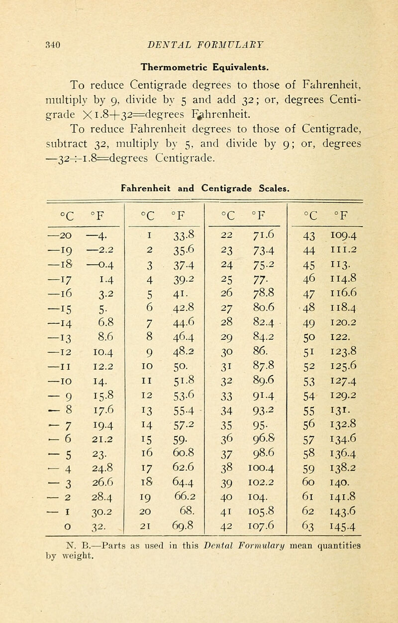 Thermometric Equivalents. To reduce Centigrade degrees to those of Fahrenheit, multiply by 9, divide by 5 and add 32; or, degrees Centi- grade Xi-8H-32=degrees Fahrenheit. To reduce Fahrenheit degrees to those of Centigrade, subtract 2,2, multiply by 5. and divide by 9; or, degrees —32-f-i.8^degrees Centigrade. Fahrenheit and Centigrade Scales. °c °F °C °F °C °F °C °F —20 —4- I 33-8 22 71.6 43 [09.4 —19 —2.2 2 35-6 23 73-4 44 [II.2 —18 —0.4 3 37-4 24 75-2 45 [13- —17 1.4 4 39-2 25 77- 46 [14.8 —16 3-2 5 41. 26 78.8 47 [16.6 —15 5- 6 42.8 27 80.6 48 [18.4 —14 6.8 7 44.6 28 82.4 49 [20.2 —13 8.6 8 46.4 29 84.2 50 [22. —12 10.4 9 48.2 30 86. 51 [23.8 —II 12.2 10 50. 31 87.8 52 [25.6 —10 14. II 51-8 32 89.6 53 [27.4 — 9 15.8 12 53-6 33 91.4 54 [29.2 — 8 17.6 13 55-4 34 93-2 55 f3i- - 7 19.4 14 57-2 35 95- 56 1 [32.8 - 6 21.2 15 59- 36 96.S 57 1 34-6 — 5 23- 16 60.8 37 98.6 58 ] .364 — 4 24.8 17 62.6 38 100.4 59 ] 38.2 — 3 26.6 18 64.4 39 102.2 60 ] 40. — 2 28.4 19 66.2 40 104. 61 ] 41.8 — I 30.2 20 68. 41 105.8 62 ] 43-6 0 32. 21 69.8 42 107.6 63 1 45-4 N. B.—Parts as used in this Dental Formulary mean quantities
