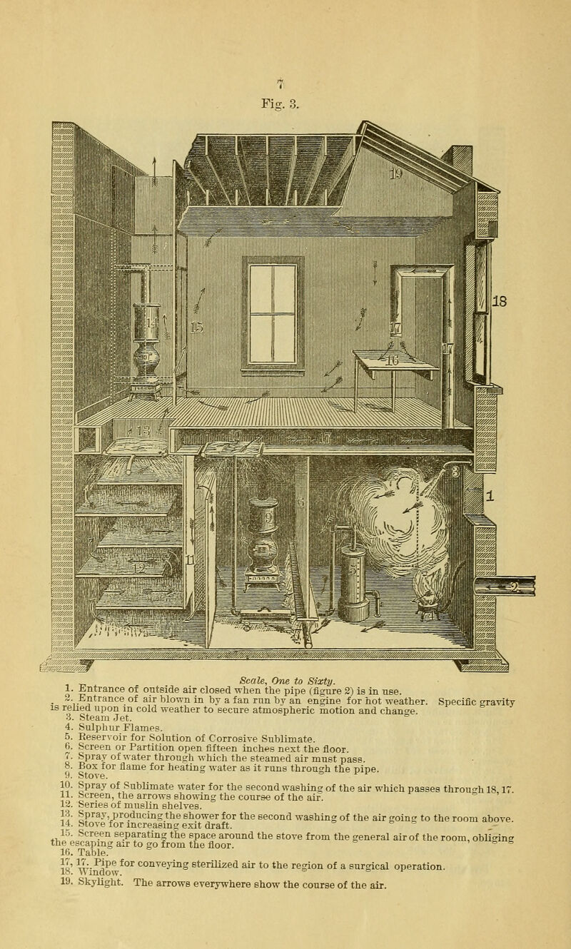 Fig. 3. Scale, One to Sixty. 1. Entrance of ontside air closed when the pipe (figure 2) is in use. . 2. Entrance of air blown in by a fan run bv an engine for hot weather. Specific gravity is relied upon in cold weather to secure atmospheric motion and change. 3. Steam Jet. 4. Sulphur Flames. 5. Reservoir for Solution of Corrosive Sublimate. 6. Screen or Partition open fifteen inches next the floor. 7. Spray of water through which the steamed air must pass. 8. Box for flame for heating water as it runs through the pipe. ft. Stove. 10. Spray of Sublimate water for the second washing of the air which passes through 18 17 11. Screen, the arrows showing the course of the air. 12. Series of muslin shelves. 13. Spray producing the shower for the second washing of the air going to the room above. 14. Stove for increasing exit draft. 15. Screen separating the space around the stove from the general air of the room, obliging the escaping air to go from the floor. B B 16. Table. «' VU-Pnpe for conveying sterilized air to the region of a surgical operation. IS. window. D ' 19. Skylight. The arrows everywhere show the course of the air.