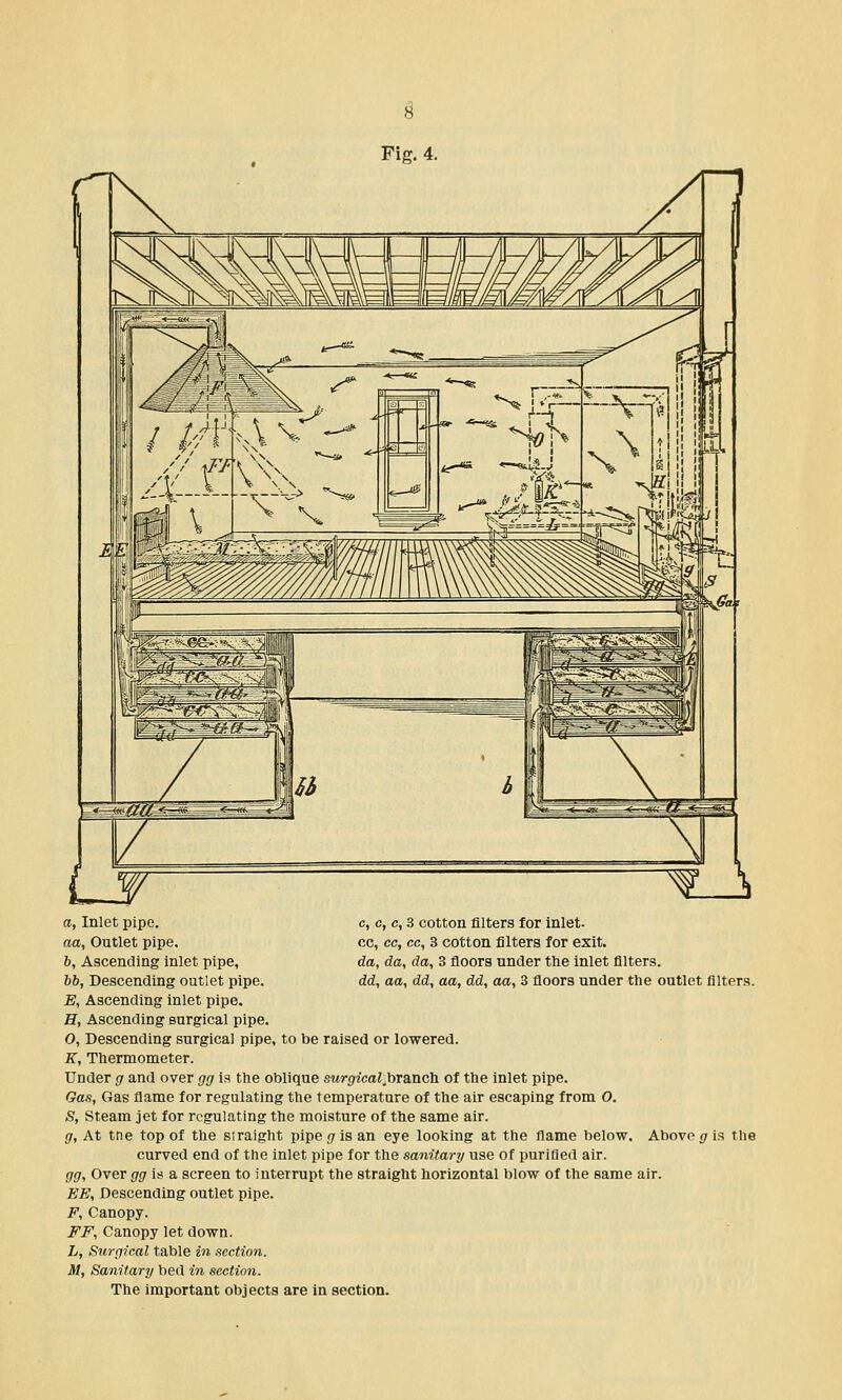 c, c, c, 3 cotton filters for inlet- cc, cc, cc, 3 cotton filters for exit. da, da, da, 3 floors under the inlet filters. dd, aa, dd, aa, dd, aa, 3 floors under the outlet filters. a, Inlet pipe. aa, Outlet pipe. 6, Ascending inlet pipe, 66, Descending outlet pipe. E, Ascending inlet pipe. H, Ascending surgical pipe. 0, Descending surgical pipe, to be raised or lowered. K, Thermometer. Under g and over gg is the oblique swr^'eaJ.branch of the inlet pipe. Gas, Gas flame for regulating the temperature of the air escaping from O. S, Steam jet for regulating the moisture of the same air. g, At tne top of the straight pipe g is an eye looking at the flame below curved end of the inlet pipe for the sanitary use of purified air. gg, Over gg is a screen to interrupt the straight horizontal blow of the same air EE, Descending outlet pipe. F, Canopy. FF, Canopy let down. L, Surgical table in section. M, Sanitary bed in section. The important objects are in section. Above g is the