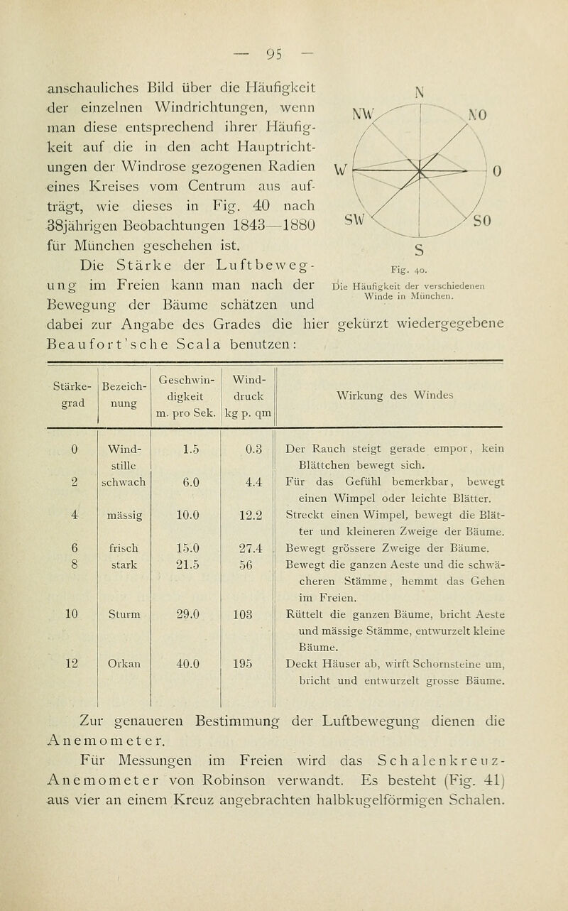 anschauliches Bild über die Häufigkeit der einzelnen Windrichtungen, wenn man diese entsprechend ihrer Häufig- keit auf die in den acht Hauptricht- ungen der Windrose gezogenen Radien eines Kreises vom Centrum aus auf- trägt, wie dieses in Fig. 40 nach 38jährigen Beobachtungen 1843—1880 für München geschehen ist. Die Stärke der Luftbeweg- ung im Freien kann man nach der Bewegung der Bäume schätzen und dabei zur Angabe des Grades die hier gekürzt wiedergegebene Beau fort'seh e Scala benutzen: Die Häufigkeit der verschiedenen Winde in München. Stärke- grad Bezeich- nung Geschwin- digkeit m. pro Sek. Wind- druck kg p. qm Wirkung des Windes 0 Wind- stille 1.5 0.3 Der Rauch steigt gerade empor, kein Blättchen bewegt sich. 2 schwach 6.0 4.4 Für das Gefühl bemerkbar, bewegt einen Wimpel oder leichte Blätter. 4 massig 10.0 12.2 Streckt einen Wimpel, bewegt die Blät- ter und kleineren Zweige der Bäume. 6 frisch 15.0 27.4 Bewegt grössere Zweige der Bäume. 8 stark 21.5 56 Bewegt die ganzen Aeste und die schwä- cheren Stämme, hemmt das Gehen im Freien. 10 Sturm 29.0 103 Rüttelt die ganzen Bäume, bricht Aeste und massige Stämme, entwurzelt kleine Bäume. 12 Orkan 40.0 195 Deckt Häuser ab, wirft Schornsteine um, bricht und entwurzelt grosse Bäume. Zur genaueren Bestimmung der Luftbewegung dienen die Anemometer. Für Messungen im Freien wird das Schalenkreuz- Anemometer von Robinson verwandt. Es besteht (Fig. 41) aus vier an einem Kreuz angebrachten halbkuoelförmipen Schalen.