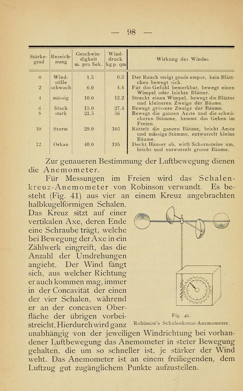 Stärke- grad Bezeich- nung Geschwin- digkeit m. pro Sek. Wind- druck kgp. qm Wirkung des Windes 0 Wind- stille 1.5 0.3 Der Rauch steigt grade empor, kein Blätt- chen bewegt sich. 2 schwach 0.0 4.4 Für das Gefühl bemerkbar, bewegt einen Wimpel oder leichte Blätter. 4 massig 10.0 12.2 Streckt einen Wimpel, bewegt die Blätter und kleineren Zweige der Bäume. *> frisch 15.0 27.4 Bewegt grössere Zweige der Bäume. 8 stark 21.5 56 Bewegt die ganzen Aeste und die schwä- cheren Stämme, hemmt das Gehen im Freien. 10 Sturm 29.0 103 Rüttelt die ganzen Bäume, bricht Aeste und massige Stämme, entwurzelt kleine Bäume. 12 Orkan 40.0 195 Deckt Häuser ab, wirft Schornsteine um, bricht und entwurzelt grosse Bäume. Zur genaueren Bestimmung der Luftbewegung dienen die Anemometer. Für Messungen im Freien wird das Schalen- kreuz-Anemometer von Robinson verwandt. Es be- steht (Fig. 41) aus vier an einem Kreuz angebrachten halbkugelförmigen Schalen. Das Kreuz sitzt auf einer vertikalen Axe, deren Ende eine Schraube trägt, welche bei Bewegung der Axe in ein Zählwerk eingreift, das die Anzahl der Umdrehungen angiebt. Der Wind fängt sich, aus welcher Richtung er auch kommen mag, immer in der Concavität der einen der vier Schalen, während er an der concaven Ober- fläche der übrigen vorbei- streicht. Hierdurch wird ganz unabhängig von der jeweiligen Windrichtung bei vorhan- dener Luftbewegung das Anemometer in steter Bewegung gehalten, die um so schneller ist, je stärker der Wind weht. Das Anemometer ist an einem freiliegenden, dem Luftzug- STut zug-änp-lichem Punkte aufzustellen. Fig 4!. Robinson's Schulen kreuz-Anemometer.