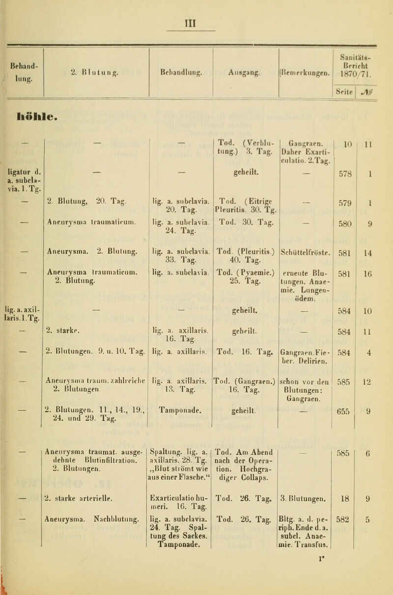 Behand- lung. 2. Blut u ri g. Behandlung. Ausgang. iBeiiierkungen. 1 Sanitätg- Bericht 1870/71. Seite J^ Iiöhl le. ligalur d. a. subcla- via. I.Tg. lig. a. axil- lar! S.I.Tg. 2. Blutung, 20. Tag. Aneurysma Irauinalirum. Aneurysma. 2. Blutung. Aneurysma Iraumaticum. 2. Blutung. 2. starke. 2. Blutungen. 9. u. 10. Taj Aneurysma traiiin. zahlreiche 2. Bhitunsen. 2. Blutungen. 11., 14., 19., 24. und 29. Tag. lig. a. subclavia. 20. Tag. lig. a. subclavia. 24. Tag. lig. a. subclavia. 33. Tag. lig. a. subclavia. lig. a. axillaris. 16. Tag. 11°:. a. axillaris. lig. a. axillaris. LS. Tag. Tamponade. Tod. (Vcrhlu- tuDg.) .H. Tag. geheilt. Tod. (Eitrige Pleuritis. 30. Tg. Tod. .30. Tag. Tod. (Pleuritis.) 40. Tag. Tod. (Pyaemie.) 25. Tag. geheilt. geheilt. Tod. 16. Tat Tod. (Gangraen.) 16. Tag. geheilt. Gangraen. Daher Exarti- culatio. 2.Tag. Schüttelfröste. erneute Blu- tungen. Anae- mie. Lungen- ödem; Gangraen. Fie- ber. Delirien. schon vor den Blutungen: Gangraen. 10 ! 11 578 579 580 581 581 584 584 584 585 655 L Aneurysma traumat. ausge- dehnte Blutinfiltration. 2. Blutungen. 2. starke arterielle. Aneurysma. Nachblutung. Spaltung, lig. a. axillaris. 28. Tg. ,,Blut strömt wie aus einer Flasche. Exarticulatiohu- ineri. 16. Tag. lig. a. subclavia. 24. Tag. Spal- tung des Sackes. Tamponade. Tod. Am Abend nach der Opera- tion. Hochgra- diger Gollaps. Tod. 26. Tag. Tod. 26. Tag. 3. Blutungen. Bltg. a. d. pe- riph.Ended.a. subcl. Anae- mie. Transfus. V 585 18 582