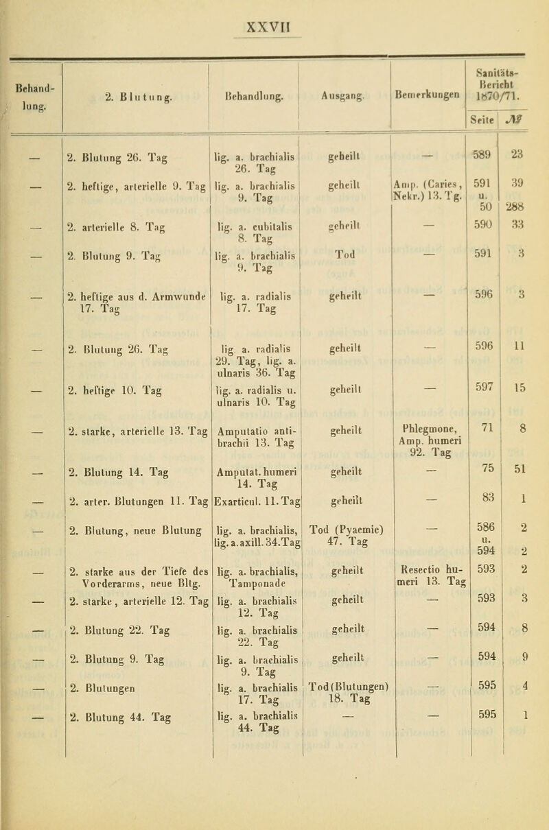 Behand- lung. 2. Blutung. Behandlung, j 1 Ausgang. Bemerkungen Sanitäts- Bericht 1Ö70/71. Seite JSi — 2. Blutung 26. Tag lig. a. brachialis 26. Tag geheilt 1 — 589 23 — 2. heftige, arterielle 9. Tag lig. a. brachialis 9. Tag geheilt Amp. (Caries, Nekr.)13.Tg. 591 u. 50 39 288 — 2. arterielle 8. Tag lig. a. cubitalis 8. Tag geheilt — 590 33 — 2. Blutung 9. Tag lig. a. brachialis 9. Tag Tüd 591 3 — 2. heftige aus d. Armwunde 17. Tag lig. a. radialis 17. Tag geheilt — 596 3 — 2. Blutung 26. Tag lig. a. radialis 29. Tag, lig. a. ulnaris 36. Tag geheilt — 596 11 — 2. heftige 10. Tag lig. a. radialis u. ulnaris 10. Tag geheilt ~ 597 15 — 2. starke, arterielle 13. Tag Amputatio anti- brachii 13. Tag geheilt Phlegmone, Amp. humeri 92. Tag 71 8 — 2. Blutung 14. Tag Amputat. humeri 14. Tag geheilt — 75 51 — 2. arter. Blutungen 11. Tag Exarticul. 1 I.Tag geheilt — 83 1 — 2. Blutung, neue Blutung lig. a. brachialis, lig.a.axill.34.Tag Tod (Pyaemie) 47. Tag — 586 u. 594 2 2 — 2. starke aus der Tiefe des Vorderarms, neue Bltg. lig. a. brachialis, Tamponade geheilt Resectio hu- meri 13. Tag 593 2 — 2. starke , arterielle 12. Tag lig. a. brachialis 12. Tag geheilt —• 593 3 — 2. Blutung 22. Tag lig. a. brachialis 22. Tag geheilt — 594 8 — 2. Blutung 9. Tag 2. Blutungen lig. a. brachialis 9. Tag lig. a. brachialis 17. Tag geheilt Tod (Blutungen) 18. Tag — 594 595 9 4 2. Blutung 44. Tag lig. a. brachialis 44. Tag 595 1