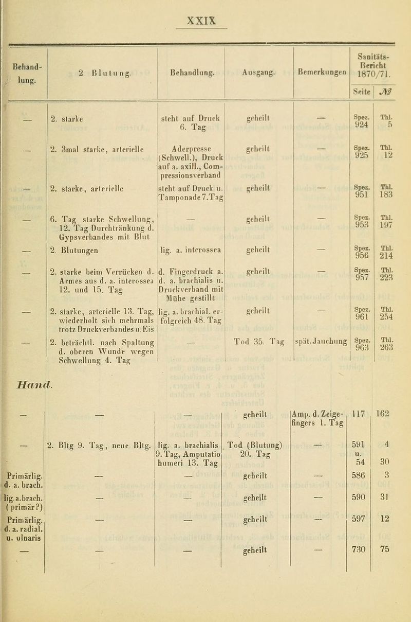 Behand- lung. 2 Bluliing. Behandlung. Ausgang. Bemerkungen Saoitäts- Rericht 1870/71. Seite J\ß I 2. starke 2. 3mal starke, arlerielle 2. starke, arlericlie 6. Tag starke Schwellung, 12. Tag Durchtränkung d. üypsverbandes mit Blut 2 Blutungen 2. starke beim Verrücken d. Armes aus d. a. interossea 12. und 15. Tag 2. starke, arterielle 13. Tag, wiederholt si<h mehrmals trotz Druckverbandes u.Eis 2. belrächtl. nach Spaltung d. oberen Wunde wegen Schwellung 4. Tag steht auf Druck ß. Tag Aderpresse (Schwell.), Druck auf a. axill., Com- pressionsverband steht auf Druck u. Tamponade 7.Tag lig. a. interossea d. Fingerdruck a. d. a. brachialis u.l Druckverband mit] Mühe gestillt j lig. a. brachial, er- folgreich 48. Tag ; geheilt geheilt 'fheilt geheilt geheilt geheilt geheilt Tod 85. Tag spät.Janchung Spez. 924 Spec. 925 Spez. 951 95H Spez. 956 Spez. 957 Spez. 961 Spez. 968 Hand. Primärlig. d. a. brach. lig. a.brach. ( primär?) Primärlig. d.a. radial. ,.u. ulnaris 2. Bltg 9. Tag, neue Bltg. 1 lig. a. brachialis iQ.Tag, Ampulatio I humeri 13. Tag geheilt Tod (Blutung) 20. Tag geheilt geheilt geheilt geheilt Amp.d. Zeige- 117 162 fingers l. Tag 591 u. 54 586 590 597 730