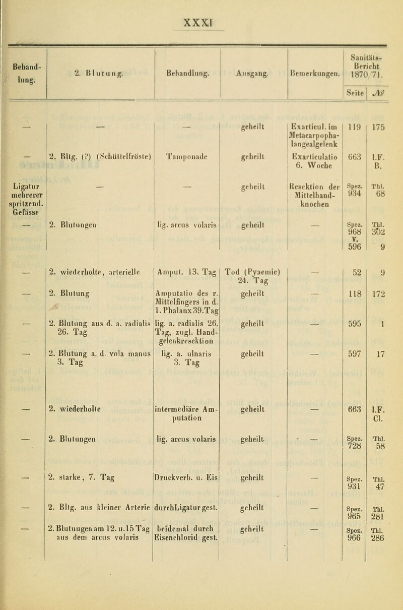 Bebatid- Inng. 2. ii 1111 u n g. Behandlung. Alisgang, Bemerkungen. Sanitäts- Bericht 1870/71. Seite J\a Ligatur mehrerer spritzend. GePässe 2. Rllg. (?) (Sthüllelfröste) 2. Blutungen Tiiiniionade lig. arcus volaris geheilt geheilt geheilt geheilt Exarticul.im Metacarpopha- iangealgelenk Exarticulatio 6. Woche Resektion der Mittelhand- knochen 119 I 175 663 Spez. 934 968 V. 596 I.F. B. Tbl. 68 Tbl. 3t)2 2. wiederholte, arterielle 2. Blutung 2. Blutung aus d. a. radialis 26. Tag 2. Blutung a. d. vola maniis 3. Tag 2. wiederholte 2. Blutungen 2. starke, 7. Tag 2. Bltg. aus kleiner Arterie 2. Blutuugenam 12. ii.l5Tag aus dem arcus volaris Amiiut. 13. Tag Amputalio des r, Mittelfingers in d, l.Phalanx39.Tag lig. a. radialis 26, Tag, zugl. Hand- gelenkresektion lig. a. ulnaris 3. Tag intermediäre Am- putation lig. arcus volaris Druckverb. u. Eis durchLigatur gest. beidemal durch Eisenchlorid gest. Tod (Pyaemie) 24. Tag geheilt geheilt geheilt geheilt geheilt geheilt geheilt geheilt 52 118 595 597 663 Spez. 728 Spez. 931 Spez. 965 Spez. 966 9 172 1 17 I.F. Cl. TW. 58 Tbl. 47 TM. 281 TU. 286