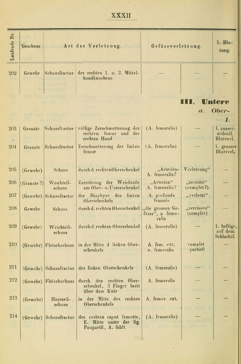 a 9 n 'Geschoss. Art der Verletzung. Gefässverletz ung. 1. Blu- tung. 202 Gewehr Schussfractur des rechten 1. ii. 2. Willel- handknochens — — - III« Untere ((. Ober- 1. 203 Granate Schussfractur 204 205 206 207 208 209 210 211 212 213 214 Granate (Gewehr) (Granate ?) (Gewehr) Gewehr (Gewehr) (Gewehr) fGewehr) (Gewehr) (Gewehr) (Gewehr) Schussfractur Srhuss Weichteil- schuss Sthussfractui' Schiiss Weichteil- schuss Fleischschuss Schussfractur Fleischschuss Haarseil- . sehn SS Schussfractur völlige Zerschmetterung der rechten feuiur und der rechten Hand Zerschmetterung der linken femur durch d. rechlcnOberschenkel Zerstörung der Weichteile am Ober- u.Unterschenkel der Diaphyse des linken Oberschenkels durch d. rechten Oberschenkel durch d.rechten Oberschenkel in der Mitte d linken Ober- schenkeis des linken Oberschenkels durch den rechten Ober- schenkel, 3 Finger breit über dem Knie in der Mitte des rechten Oberschenkels des rechten caput femoris, E. Mitte unter der lig. Poupartii, A. fehlt (A. femoralis) (A. femoralis) „Arterien- A, femoralis? „Arterien A. femoralis? A. profunda femoris ,die grossen Ge- fässe, a femo- ralis (A. femoralis) A. fem. ext. 0. femoralis (A. femoralis) A. femoralis A. femor. ext. (A. femoralis) Vcrlet/.ung „zerstört (,complet?) „verletzt „zerrissen (complel) complet partiell