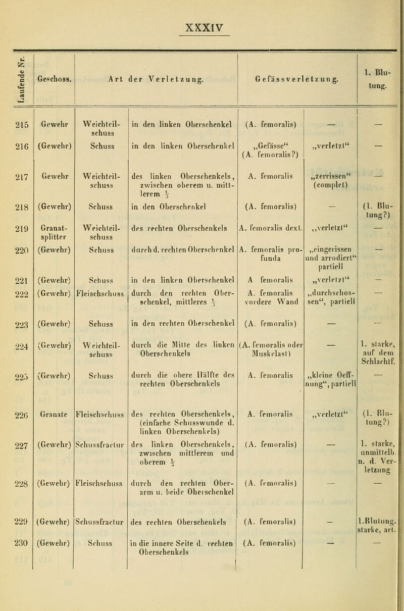 a s Geschoss. Art der Verletzung. Gefässver e t z u n g. 1. Blu- tung. 215 Gewehr Weichteil- schuss in den linken Oberschenkel (A. femoralis) — — 216 (Gewehr) Schuss in den linken Oberschenl(el ,,Gefässe (A. femoralis?) „verletzt — 217 Gewehr Weichteil- schuss des linken Oberschenkels, zwischen oberem u. mitt- lerem ^ A. femoralis „zerrissen (complet) — 218 (Gewehr) Schuss in den Oberschenkel (A. femoralis) — (1. Blu- tung?) 219 Granat- splitter Weichteil- schuss des rechten Oberschenkels Ä. femoralis dexl. ,,verletz! — 220 (Gewehr) Schuss durch d. rechten Oberschenkel A. femoralis pro- funda „eingerissen und arrodierl partiell 221 (Gewehr) Schuss in den linken Oberschenkel A femoralis „verletzt - 222 (Gewehr) Fleischschuss durch den rechlen Ober- schenkel, mittleres < A. femoralis vordere Wand „durchschos- sen, partiell 223 (Gewehr) Schuss in den rechten Oberschenkel (A. femoralis) — -- 224 (Gewehr) Wfichteil- schuss durch die Mitle des linken Oberschenkels (A. femoralis oder MuskelasO — 1. starke, auf dem Schlachlf. 223 (Gewehr) Schuss durch die obere Uälfle des rechlen Oberschenkels A. femoralis „kleine Oeff- nung, partiell  226 Granate Fleischschuss des rechten Oberschenkels, (einfache Schusswunde d. linken Oberschenkels) A. femoralis „verletzt (1. Bln. tung?) 227 (Gewehr) Schussfraclur des linken Oberschenkels, zwischen mittlerem und oberem ^ (A. femoralis) 1. starke, un mit leib. n. d. Ver- letzung 228 (Gewehr) Fleischschuss durch den rechlen Ober- arm u. beide Oberschenkel (A. femoralis)  229 (Gewehr) Schussfractur des rechten Oberschenkels (A. femoralis) - 1.Blutung, starke, arl.' 230 (Gewehr) Schuss in die innere Seile d. rechlen Oberschenkels (A. femoralis) ^ 1