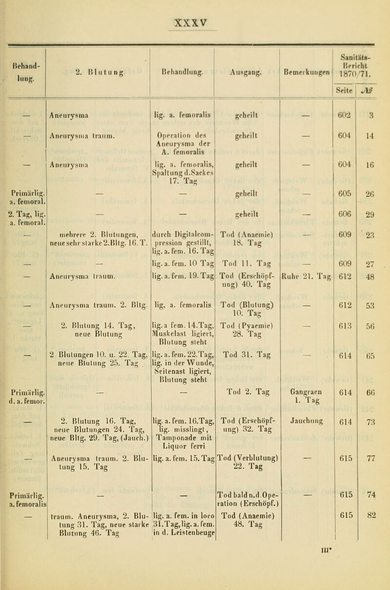 Behand- lung. 2. Hliitiing Behandlung. 1 Ausgang. ! Bemerkungen Sanitäts- Bericht 1870/71. Seite J\S — Aneurysma lig. a. femoralis geheilt — 602 3 — Aneurysma Irauin. Operation des Aneurysma der A. femoralis geheilt — 604 14 — Aneurysma lig. a. femoralis, Spaltung d.Sackes 17. Tag geheilt — 604 16 Primarii^, a. femoral. — — geheilt — 605 26 2. Tag, lis. a. femoral. — — geheilt — 606 29 — mehrere 2. Blutungen, neuesehrslarke2.Bllg. 16. T. durch Digilalcom- pression geslillt, lig. a. fem. 16. Tag Tod (Anaemie) 18. Tag — 609 23 — — lig. a. fem. 10 Tag Tod 11. Tag — 609 27 — Aneurysma Iraum. lig. a. fem. 19. Tag Tod (Erschöpf- ung) 40. Tag Ruhr 21. Tag 612 48 — Aneurysma Iraum. 2. Bltg. lig, a. femoralis Tod (Blutung) 10. Tag — 612 53 2. Blutung 14. Tag, neue Blutung lig. a fem. 14.Tag, Muskelast ligiert, Blutung sieht Tod (Pyaemie) 28. Tag 613 56 2 Blutungen 10. u. 22. Tag, neue Blutung 25. Tag lig.a.fem.22.Tag, lig. in der Wunde, Seitenast ligiert, Blutung steht Tod 31. Tag 614 65 Piimäilig. (I.a. femor. — — Tod 2. Tag Gangraen l. Tag 614 66 — 2. Blutung 16. Tag, neue Blutungen 24. Tag, neue Bltg. 29. Tag, (Jauch.) lig.a.fem.l6.Tag, lig. misslingt, Tamponade mit Liquor ferri Tod (Erschöpf- ung) 32. Tag Jauchung 614 73 — Aneurysma Iraum. 2. Blu- tung 15. Tag lig. a. fem. 15. Tag Tod (Verblutung) 22. Tag 615 77 Primärlig. a.femoralis — — Tod baldn.d.Ope- ration (Erschöpf.) — 615 74 Iraum. Aneurysma, 2. Blu- tung ?.l. Tag, neue staike Blutung 46. Tag lig. a. fem. in loco 3l.Tag,lig. a. fem in d. Leistenbeuge Tod (Anaemie) 48, Tag 615 i 82 in*