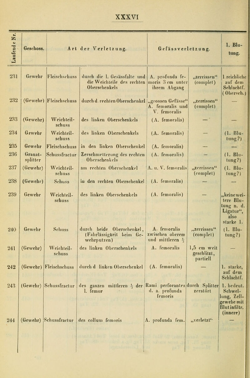 a Geschoss. Art der Verletzung. 6f fässverletzung. 1. Blu- S tung. iJ 281 232 233 234 235 236 237 238 239 240 241 242 243 244 Gewehr (Gewehr) (Gewehr) Gewehr Gewehr Granat- splilter (Gewehr) (Gewehr) Gewehr Gewehr (Gewehr) (Gewehr) (Gewehr) (Gewehr) Fleischsfhiiss Fleischscliuss Weichleil- schuss Weichleil- schuss Fleischschuss Schussfractur Weichteil- schiiss Sfhiiss Weichteil- schuss Schiis Weichleil- schuss Fleischschuss Schussfractur Schussfractur durch die 1. Gesässfalte und die Weichleile des rechten Oberschenkels durch d. rechten Oberschenkel des linken Oberschenkels des linken Oberschenkels in den linken Oberschenkel Zerschmcllcrung des rechten Oberschenkels am rechten Oberschenkel iu den rechten Oberschenkel des linken Oberschenkels durch beide Oberschenkel, (Fahrlässigkeit beim Ge- wehrputzen) des linken Oberschenkels durch d linken Oberschenkel des ganzen mittleren ^ der 1. femur des Collum femoris A. profunda fe- moris 3 cm unter ihrem Abgang „grossen Gefässe A. femoralis und V. femoralis (A. femoralis) (A. femoralis) (A. femoralis) (A. femoralis) A. u. V. femoralis (A. femoralis) (A. femoralis) A. femoralis zwischen oberem und mittleren ^ A. femoralis (A. femoralis) „zerrissen (complel) „zernssen (complet) „zerrissen (complel) Ireichliciie auf dem Schlachtf. (Obersch.) Rami perforanles d. a. profunda femoris A. profunda fem. „zerrissen (complet) 1,5 cm weit geschlitzt, partiell durch Splitter zerstört „verletzt' (1. niu- tung?) fl. Blu- tung?) (1. Blu- tung?) „keine wei- tere Blu- tung n. d. Ligatur, also starke 1. (1. Blu- tung?) 1. starke, auf dem Schlachtf. 1. betleut. Schwel- lung, Zell- gewebe mit Blutinfiltr. (innere)