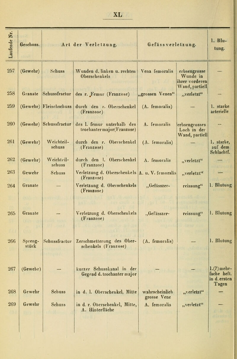 a 3 Geschoss. Art der Verletzung. Gefäss verl etzung. 1. Blu- tung. 1-3 257 (Gewehr) Schuss Wunden d. linken u. rechten Oberschenkels Vena femoralis crbsengrosse Wunde in ihrer vorderen Wand, partiell — 258 Granate Schussfractur des r. J^emur (Franzose) „grossen Venen „verletzt - 259 (Gewehr) Fleischschuss durch den r. Oberschenkel (Franzose) (A. femoralis) — 1. starke arterielle 260 261 (Gewehr) (Gewehr) Schussfractur Weichteil- schuss des 1. femur unterhalb des Irochanter major(Franzose) durch den r. Oberschenkel (Franzose) A. femoralis (A. femoralis) erbsengrossps Loch in der Wand, partiell 1. starke, auf dem Schlachtf. 262 (Gewehr) Weichlfil- sehuss durch den 1. Oberschenkel (Franzose) A. femoralis „verletzt — 263 Gewehr Schuss Verletzung d. Oberschenkels (Franzose) A. u. V. femoralis „verletzt — 264 Granale Verletzung d. Oberschenkels (Franzose) „Gefässzer- reissung 1. Blutung 265 Granale - Verletzung d. Oberschenkels (Franzose) ■jGefässzer- reissung 1. Blutung 266 Spreng- stück Schussfractur Zerschmetterung des Ober- schenkels (Franzose) (A. femoralis) — 1. Blutung 267 268 (Gewehr) Gewehr Schuss kurzer Schusskanal in der Gegend d. trochanter major in d. 1. Oberschenkel, Mitte wahrscheinlich grosse Vene „verletzt l.(?) mehr- fache heft. in d. ersten Tagen A. Hinterfläcbe