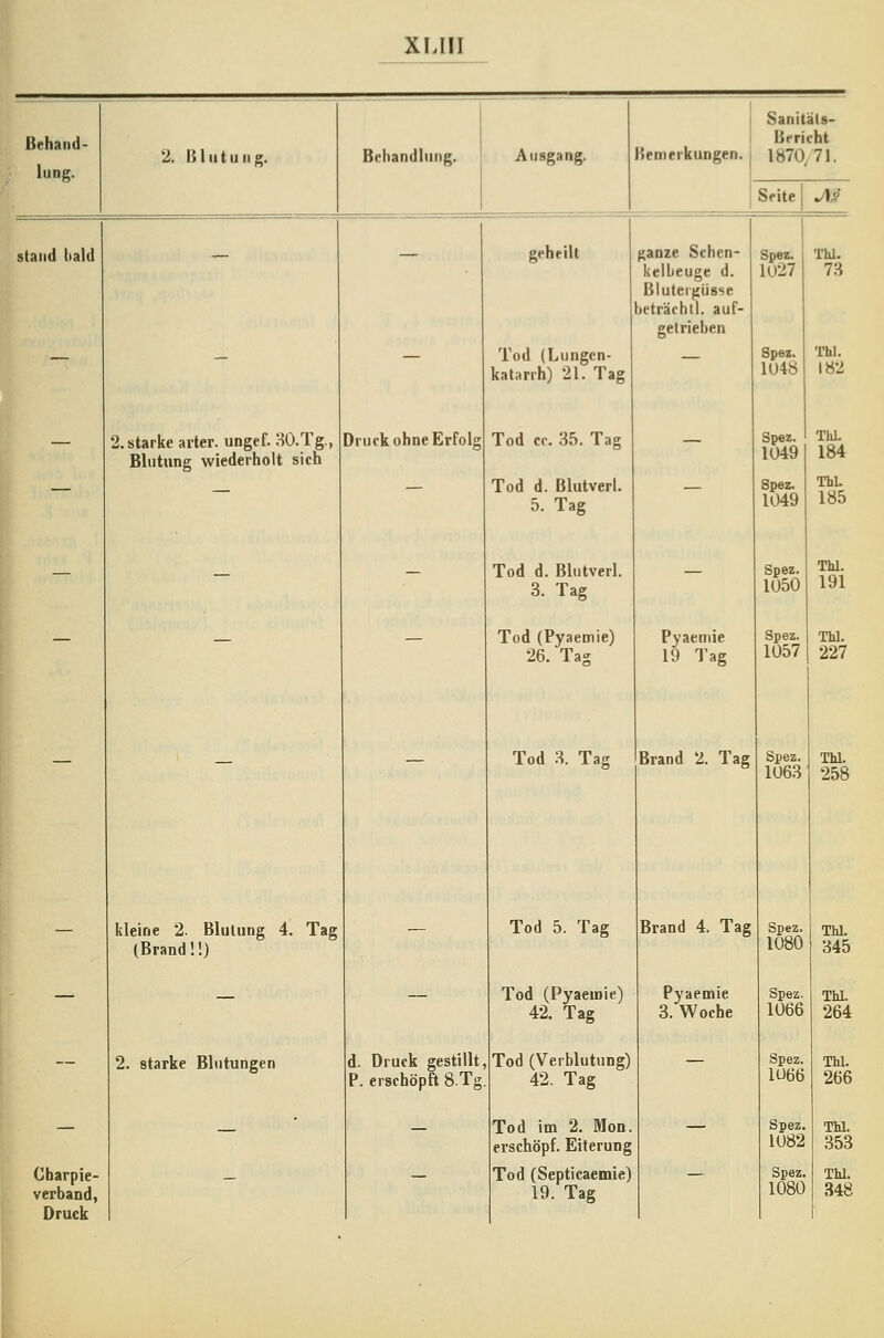 Behand- lung. 2. Blutung. Behandlung. Ausgang. BeoierkuDgen. Sanitäts- Bericht 1870/71. Seite JVä stand bald 2.starke arter. ungef. HO.Tg., Blutung wiederholt sich Druck ohne Erfolg geheilt Tod (Lungen- katarrh) 21. Tag Tod cc. 35. Tag Tod d. Blutverl. 5. Tag Tod d. Blutverl. 3. Tag Tod (Pyaemie) 26. Tag ganze Schen- kelbeuge d. Blutergüsse beträchtl. auf- getrieben Tod 3. Tag Brand 2. Tag Pyaemie 19 Tag Spes. 1U27 Spez. 1U48 Spez. 1Ü49 1049 Spez. 1050 Tbl. 73 Tbl. IÖ2 Thl. 184 ThL 185 Thl. 191 Spez. Thl. 1057 227 kleine 2- Blutung 4. Tag (Brand!!) 2. starke Blutungen I Cbarpie- verband, Druck d. Druck gestillt, P. erschöpft 8.Tg Tod 5. Tag Tod (Pyaemie) 42. Tag Tod (Verblutung) 42. Tag Tod im 2. Mon. erschöpf. Eiterung Tod (Septicaemie) 19. Tag Brand 4. Tag Pyaemie 3. Woche Spez. 1063 Spez. 1080 Spez. 1066 Spez. 1Ü66 Spez. 1082 Spez. 1080 Thl. 258 Thl. 345 ThL 264 Thl. 266 Thl. 353 Thl. 348
