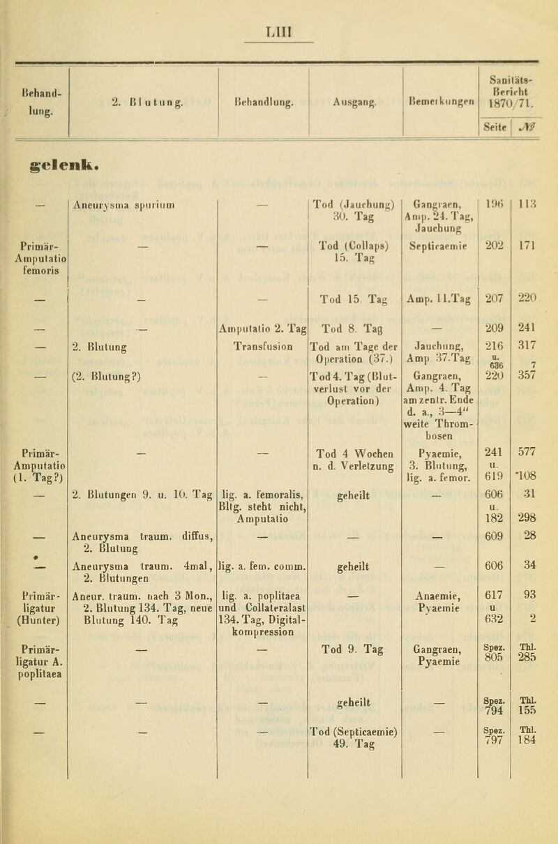Behand- lung. 2. n I u 111 n g. Behandlung. Ausgang. Bemetkungen Sanitäts- Beriiht 1870/71. Seite JtS gclenk. Primär Ampulatio femoris Primär- Atnputatio (1. Tag?) Primär- ligatur (Hunter) Primär- ligatur A. poplitaea Aneurysma spurium 2. Blutung (2. Blutung?) 2. Blutungen 9. u. 10. Tag Aneurysma träum, diffus, 2. Blutung Aneurysma träum. 4mal, 2. Blutungen Aneur. träum, nach 3 Mon., 2. Blutung 134. Tag, neue Blutung 140. Tag Amputalio 2. Tag Transfusion lig. a. t'emoralis, Bltg. steht nicht, Amputalio lig. a, fem. comm. lig. a. poplitaea und Collateralast 134. Tag, Digital- kompression Tod (Jauchung) 30. Tag Tod (Collaps) 15. Tag Tod 15 Tag Tod 8. Tag Tod ain Tage der Ojieration (37.) Tod 4. Tag (Blut- verlust vor der Operation) Tod 4 Wochen n. d. Verletzung geheilt geheilt Tod 9. Tag geheilt Tod (Septicaemie) 49. Tag Gangiaen, Anip. 24. Tag, Jauchung Septicaemie Auap. 1 I.Tag Jauchung, Amp 37.Tag Gangraen, Amp. 4. Tag amzenir. Ende d. a., 3—4 weite Throm- bosen Pyaemie, 3. Blutung, lig. a. femor. Anaemie, Pyaemie Gangraen, Pyaemie 19t) 202 207 209 216 Q. 636 220 241 u. 619 606 u. 182 609 606 617 u 632 Spez. 805 Spez. 794 Spez. 797 ft