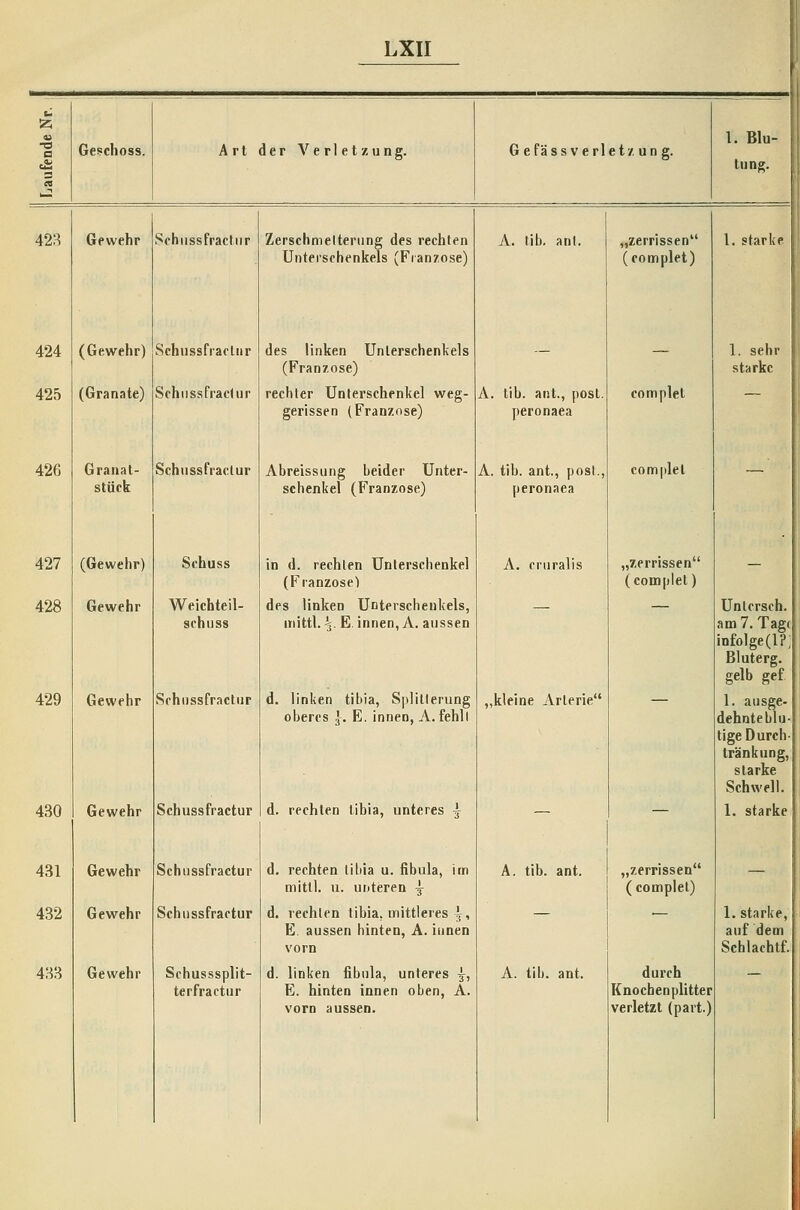 o Geschoss. Art der Verletzung. Gefäss Verl e t z u n g. 1. Blu- tung. 428 Gewehr Schussfractur Zerschmelteriing des rechten Unterschenkels (Franzose) A. tib. anl. „zerrissen (complet) 1. starke 424 (Gewehr) wSchussfracliir des linken Unterschenkels (Franz, ose) — ~ 1. sehr starke 425 (Granate) Schiissfrac(ur rechter Unterschenkel weg- gerissen (Franzose) A. lib. ant., post. peronaea complet  426 Granat- stück Schussfractur Abreissung beider Unter- schenkel (Franzose) A. tib. ant., post., peronaea complet —' 427 (Gewehr) Schuss in d. rechten Unterschenkel (Franzose) A. cruralis „zerrissen (complet) - 428 Gewehr Weichteil- schuss des linken Unterschenkels, uiittl. ^. E. innen, A. aussen Untcrsch. am 7. Tage infolge (1?; Bluterg. gelb gef 429 Gewehr Schussfractur d. linken tibia, Splillerung oberes |. E. innen, A. fehlt „kleine Arterie 1. ausge- dehnteblu- tige Durch- tränkung, starke Schwell. 430 Gewehr Schussfractur d. rechten tibia, unteres ^ — — 1. starke 431 Gewehr Schussfractur d. rechten liliia u. fibula, im mittl. u. unteren ^ A. tib. ant. „zerrissen (complet) — 432 Gewehr Schussfractur d. rechten tibia, mittleres ^, E. aussen hinten, A. innen vorn 1. starke, auf dem Schlachtf. 433 Gewehr Schusssplit- terfractur d. linken fibiila, unteres |, E. hinten innen oben, A. vorn aussen. A. tib. ant. durch Knochenplitter verletzt (part.j