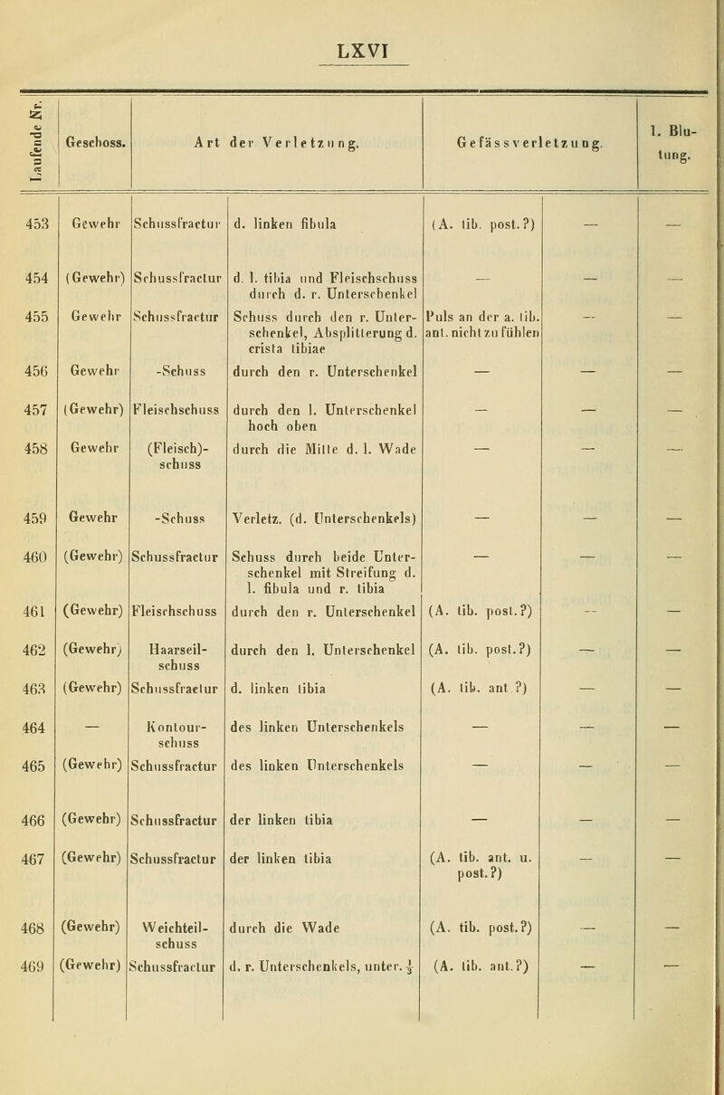 Geschoss. Art der V erletz nni Ge fäs s verletzii D j 453 Gewehr Schiissfractui' d. linken fibula (A. tib. post.?) — — 454 (Gewehr) Sfhussfractur d. 1. tihia und Fleischschuss durch d. r. Unterschenkel — — — 455 Gewehr Schiissfractiir Schuss durch den r. Unler- schenkel, Absplitlerung d. crista libiae Puls an der a. lib. anl. nicht zu fühlen  456 Gewehr -Schuss durch den r. Unterschenkel — — — 457 (Gewehr) Fleischschuss durch den 1. Unterschenkel hoch oben — — — . 458 Gewehr (Fleisch)- srhiiss durch die Mitte d. 1. Wade ~  459 Gewehr -Schuss Verletz, (d. LInterschenkels) — — — 460 (Gewehr) Schuss fraclur Schuss durch beide Unter- schenkel mit Sfreifung d. 1. fibula und r. tibia — — — 461 (Gewehr) Fleischschuss durch den r. Unterschenkel (A. lib. post.?) — — 462 (Gewehr) Haarseil- schiiss durch den 1. Unterschenkel (A. tib. post.?) ~ 46a (Gewehr) Schiissfraclur d, linken libia (A. tib. ant ?) — — 464 — Konlour- schuss des linken Unterschenkels — — — 465 (Gewehr) Schussfractur des linken Unterschenkels — — — 466 (Gewehr) Schussfractur der linken tibia — — — 467 (Gewehr) Schussfractur der linken libia (A. lib. ant. u. post.?) - — 468 (Gewehr) Weichteil- schuss durch die Wade (A. tib. post.?) — —