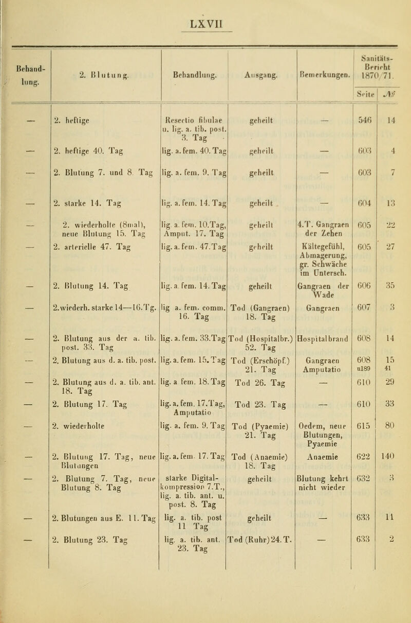 Behand- lung. 2. Blutung. Behandlung. Ausgang. Bemerkungen. Sanitäls- Berifht 1870/71. Seite JTj^ -- 2. heftige Reseclio filiulae u. lig. a. tib. post. 3. Tag geheilt — 546 14 — 2. heftige 40. Tag lig. a. fem. 40. Tag geheilt — 603 4 — 2. Blutung 7. und 8 Tag lig. a. fem. 9. Tag geheilt G03 7 — 2. starke 14. Tag lig. a. fem. H.Tag geheilt — 604 13 — 2. wiederholte (Bmal), neue Blulunj^ 15. Tag lig a. fem. lO.Tag, Ampiit. 17. Tag geheilt 4.T. Gangraen der Zehen 605 22 2. arterielle 47. Tag lig. a. fem. 47.Tag geheilt Kältegefühl, Abmagerung, gr. Schwäche im üntersch. 605 27 — 2. Blutung 14. Tag lig. a fem. 14. Tag geheilt Gangraen der Wade 606 35 — 2.wiederh. starke 14—10.Tg. lig a. fem. comm. 16. Tag Tod (Gangraen) 18. Tag Gangraen 607 3 — 2. Blutung aus der a. tib. post. 35. Tag lig. a. fem. 33.Tag Tod (Hospitalbr.) 52. Tag Bospitalbraiid 608 14 — 2. Blutung aus d, a. tib. post. lig. a. fem. 15. Tag Tod (Erschöpf) 21. Tag Gangraen Amputatio 608 nl89 15 41 — 2. Blutung aus d. a. tib. ant. 18. Tag lig. a fem. 18.Tag Tod 26. Tag — 610 29 — 2. Blutung 17. Tag lig. a. fem. 17. Tag, Amputatio Tod 23. Tag — 610 33 2. wiederholte lig. a. fem. 9. Tag Tod (Pyaemie) 21. Tag Oedem, neue Blutungen, Pyaemie 615 80 — 2. Blutung 17. Tag, neue Blutungen lig. a. fem. 17. Tag Tod (Anaemie) 18. Tag Anaemie 622 140 2. Blutung 7. Tag, neue Blutung 8. Tag starke Digital- koinpression 7.T., lig. a. tib. ant. u. post. 8. Tag geheilt Blutung kehrt nicht wieder 632 3 — 2. Blutungen aus E. 11. Tag lig. a. tib. post 11 Tag geheilt — 633 11 2. Blutung 23. Tag lig. a. tib. ant. 23. Tag Tod (Ruhr) 24. T. 633 2