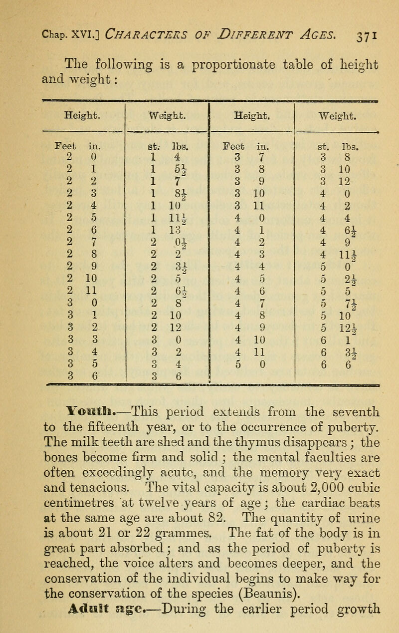 The following is a proportionate table of height and weight: Height. Weigtb. HeigM. Weiglit. Feet in. st; Iba. Feet in. St. lbs. 2 0 1 4 3 7 3 8 2 1 1 6i 3 8 3 10 2 2 1 7 3 9 3 12 2 3 1 Si 3 10 4 0 2 4 1 10 3 11 4 2 2 5 1 Hi 4 0 4 4 2 6 1 13 4 1 4 6i 2 7 2 Oi 4 2 4 9 2 8 2 2' 4 3 4 Hi 2 9 2 3i 4 4 5 0^ 2 10 2 5 4 5 5 2i 2 11 2 Gi 4 6 •5 5 3 0 2 8' 4 7 5 7J 3 1 2 10 4 8 5 10 3 2 2 12 4 9 5 12i 3 3 3 0 4 10 6 1^ 3 4 3 2 4 11 6 3i 3 5 3 4 5 0 6 6 3 6 3 6 YoMtli.—This period extends from the seventh to the fifteenth year, or to the occurrence of puberty. The milk teeth are shed and the thymus disappears; the bones become firm and solid ; the mental faculties a.re often exceedingly acute, and the memory very exact and tenacious. The vital capacity is about 2,000 cubic centimetres at twelve years of age; the cardiac beats at the same age are about 82. The quantity of urine is about 21 or 22 grammes. The fat of the body is in great part absorbed; and as the period of puberty is reached, the voice alters and becomes deeper, and the conservation of the individual begins to make way for the conservation of the species (Beaunis). ^doilt age.—Puring the earlier period growth