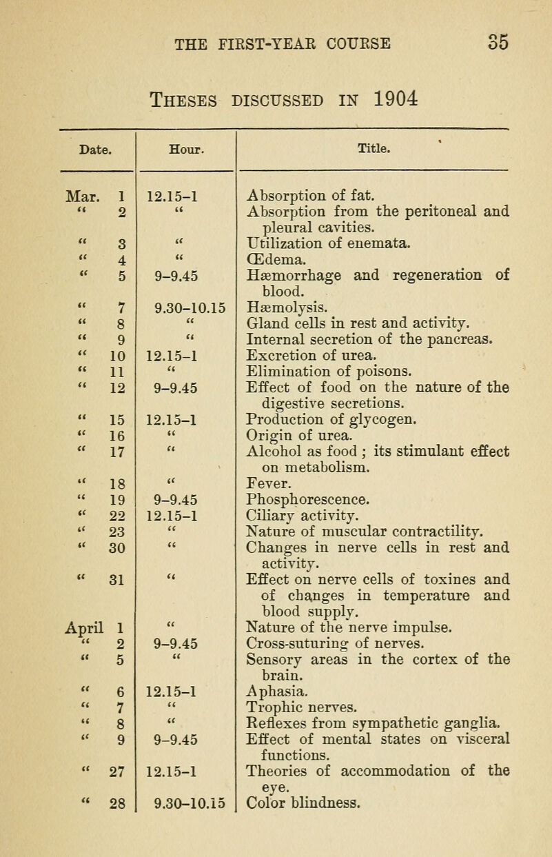 Theses discussed in 1904 Date. Hour. Title. Mar. 1 12.15-1 Absorption of fat. << 2 <« Absorption from the peritoneal and pleural cavities. tt 3 « Utilization of enemata. <( 4 « (Edema. « 5 9-9.45 Haemorrhage and regeneration of blood. <( 7 9.30-10.15 Haemolysis. «< 8 « Gland cells in rest and activity. « 9 << Internal secretion of the pancreas. « 10 12.15-1 Excretion of urea. « 11 tt Elimination of poisons. << 12 9-9.45 Effect of food on the nature of the digestive secretions. << 15 12.15-1 Production of glycogen. <( 16 << Origin of urea. « 17 u Alcohol as food ; its stimulant effect on metabolism. t< 18 a Fever. (< 19 9-9.45 Phosphorescence. (( 22 12.15-1 Ciliary activity. It 23 tt Nature of muscular contractility. <( 30 a Changes in nerve cells in rest and activity. (f 31 a Effect on nerve cells of toxines and of changes in temperature and blood supply. April 1 it Nature of the nerve impulse. «< 2 9-9.45 Cross-suturing of nerves. «« 5 « Sensory areas in the cortex of the brain. M 6 12.15-1 Aphasia. « 7 (< Trophic nerves. (« 8 a Reflexes from sympathetic ganglia. (« 9 9-9.45 Effect of mental states on visceral functions. <( 27 12.15-1 Theories of accommodation of the eye. « 28 9.30-10.15 Color blindness.