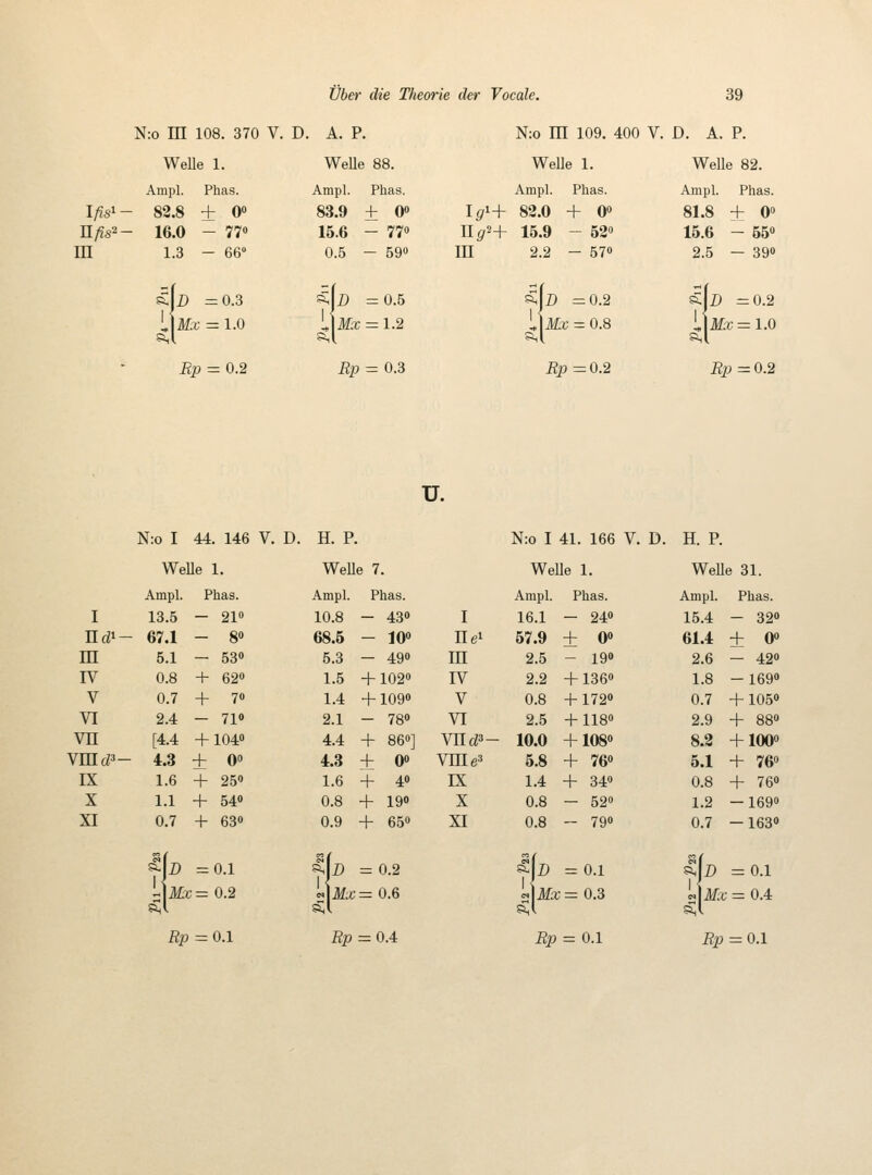 N:o m 108. 370 V. D. A. P. N:o III 109. 400 V. D. A. P. WeUe 1. Ampl. Phas. I/?si- 82.8 + O» n/zs2_ 16.0 - 77» m 1.3 - 66° iAD =0.3 l\Mx = 1.0 SSi Rp = 0.2 WeUe 88. Ampl. Phas. 83.9 ± O» 15.6 - 77» 0.5 - 59» ^\d = 0.5 [^Mx = 1.2 Rp = 0.3 Welle 1. Ampl. Phas. 1^1+ 82.0 + O» n ^2+ 15.9 - 52» m 2.2 - 57» ^D =0.2 l\Mx = 0.8 Rp = 0.2 Welle 82. Ampl. Phas. 81.8 + O» 15.6 - 65» 2.5 - 39» ^D =0.2 l\Mx=1.0 Rp = 0.2 u. N:o I 44. 146 V. D. H. P. WeUe 1. Ampl. Phas. I 13.5 — 21» Hdi- 67.1 — 8» m 5.1 — 53» IV 0.8 + 62» V 0.7 + 7» VI 2.4 — 71» vn [4.4 + 104» vnidä- 4.3 + 0» IX 1.6 + 25» X 1.1 + 54» XI 0.7 + 63» &{d — 0.1 l\Mx = 0.2 N:o I 41. 166 V. D. H. P. WeUe 7. WeUe 1. Ampl. Phas. Ampl. Phas. 10.8 - 43» I 16.1 - 24» 68.6 - 10» n el 57.9 + 0» 5.3 - 49» m 2.5 - 19» 1.5 +102» IV 2.2 + 136» 1.4 +109» V 0.8 + 172» 2.1 - 78» VI 2.5 + 118» 4.4 + 86»] vnrfs- 10.0 + 108» 4.3 + 0» vnie» 5.8 + 76» 1.6 + 4» IX 1.4 + 34» 0.8 + 19» X 0.8 - 52» 0.9 + 65» XI 0.8 - 79» ^ID = 0.2 sS(d = 0.1 L|jf:c=0.6 1]Mx=0.3 WeUe 31. Ampl. Phas. 15.4 - 32» 61.4 + 0» 2.6 - 42» 1.8 -169» 0.7 + 105» 2.9 + 88» 8.2 + 100» 5.1 + 76» 0.8 + 76» 1.2 -169» 0.7 -163» Ifz) = 0.1 l\Mx ~ 0.4 s?'.