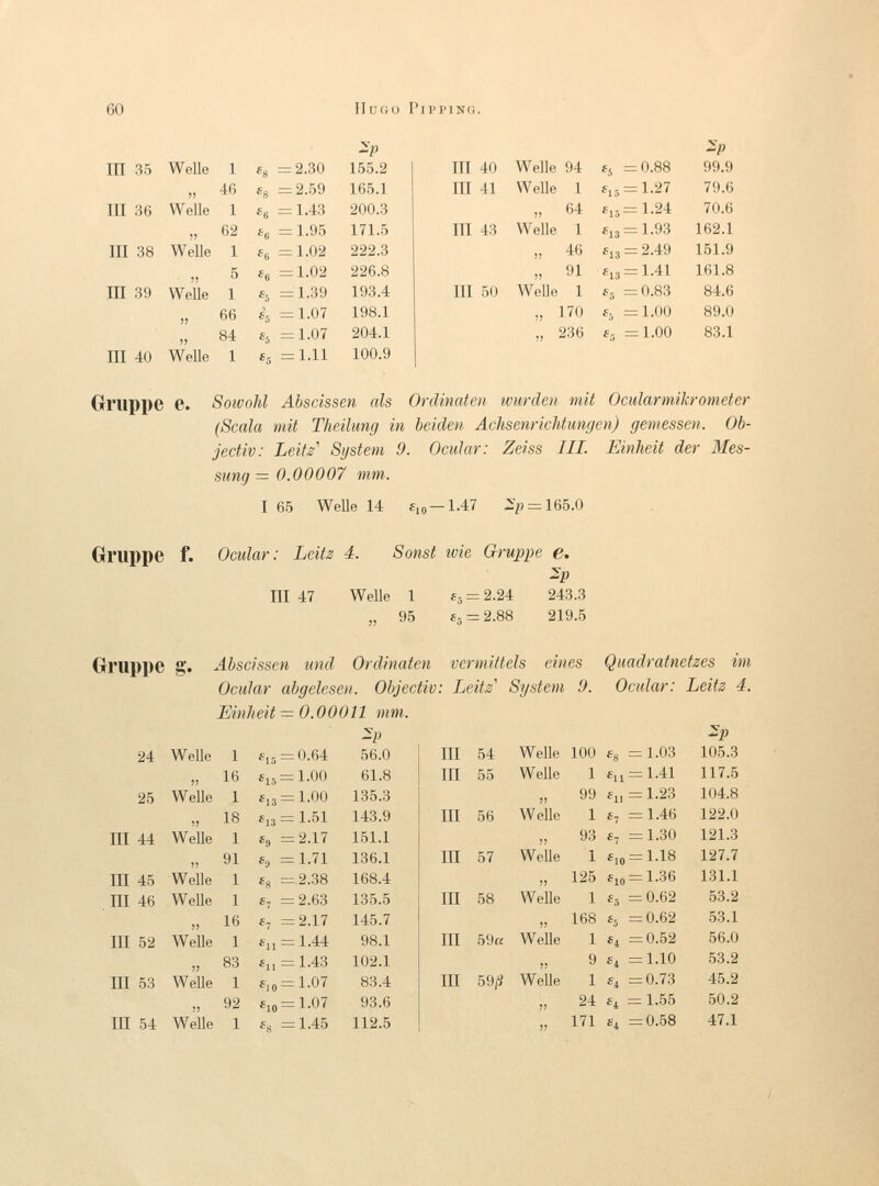 in 35 III 36 III 38 m 39 Welle Welle Welle Welle m 40 Welle l 46 1 62 1 .5 1 66 84 1 = 2.30 = 2..59 = 1.43 = 1.95 = 1.02 = 1.02 = 1.39 = 1.07 = 1.07 = 1.11 155.2 165.1 200.3 171.5 222.3 226.8 193.4 198.1 204.1 100.9 2p III 40 Welle 94 «5 =0.88 99.9 III 41 Welle 1 «15 = 1-27 79.6 „ 64 6,3=1.24 70.6 III 43 Welle 1 6,3=1.93 162.1 „ 46 6,3 = 2.49 151.9 „ 91 6,3 = 1.41 161.8 III 50 Welle 1 65 =0.83 84.6 „ 170 65 =1.00 89.0 „ 236 65 =1.00 83.1 Griippe e. Soivohl Absdssen als Ordinaten wurdcn mit Ocularmikrometer (Scola mit Theilung in heiden AchsenricJdungen) gemessen. Ob- jectiv: Leits System 9. Ocular: Zeiss III. Einheit der Mes- sung= 0.00007 mm. I 65 WeUe 14 6,0-1.47 2> = 165.0 Gruppe f. Ocular: Leitz 4. Sonst wie Gruppe e. III 47 Welle 1 „ 95 63 = 2.24 243.3 6, = 2.88 219.5 Gruppe g. 24 Welle 25 Welle III 44 Welle m 45 Welle m 46 Welle III 52 Welle III 53 Welle m 54 Welle n und Ordinaten abgeleseii. Objectiv Abscissc Ocular Einheit = 0.00011 mm. ; = 0.64 ,= 1.00 1 = 1.00 ; = 1.51 = 2.17 = 1.71 = 2.38 = 2.63 = 2.17 i = 1.44 1 = 1.43 , = 1.07 ,= 1.07 = 1.45 56.0 61.8 135.3 143.9 151.1 136.1 168.4 135.5 145.7 98.1 102.1 83.4 93.6 112.5 vermittels eines Quadratni tzes im ; Leit/ System 9. Ocular: Leitz 4. 2p m 54 Welle 100 68 =1.03 105.3 III 55 Welle 1 6,, = 1.41 117.5 )) 99 6,, = 1.23 104.8 III 56 Wello 1 67 =1.46 122.0 )) 93 67 =1.30 121.3 III 57 WeUe 1 6,0=1.18 127.7 jj 125 6,0 = 1.36 131.1 III 58 Welle 1 65 =0.62 53.2 ^, 168 65 =0.62 53.1 III 59« We]le 1 6i =0.52 56.0 !T 9 6, =1.10 53.2 m 59/S Welle 1 s^ =0.73 45.2 JT 24 6^ = 1.55 50.2 171 64 =0..58 47.1