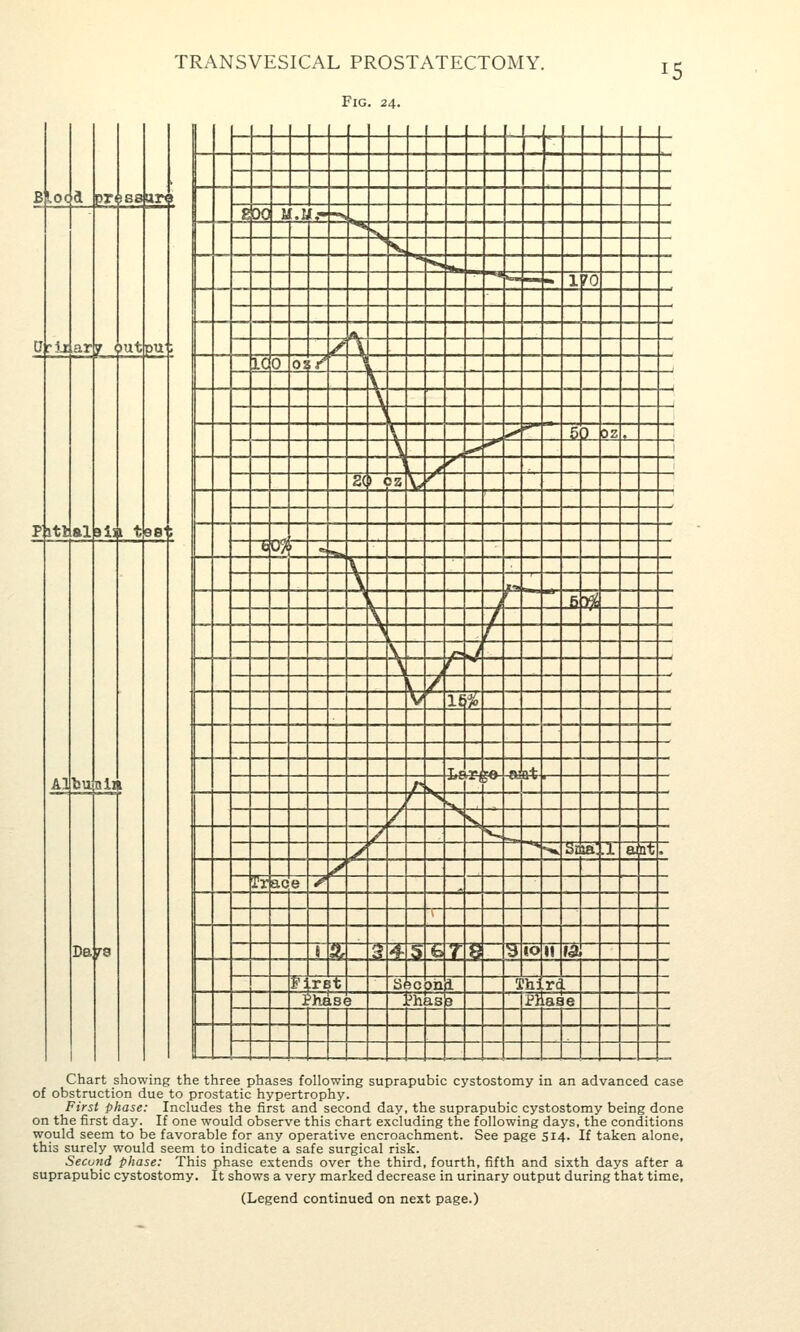 Fig. 24. 15 Btocd PrJjJary y^tpu Pitrialain t Al pressare D&JB 98t ■huiuln 8 M M,M.- ■N •^ \. s ■* ^ ^ ■ ** tea — » 1 70 - - A - / A LC 0 02 / 1 ^ \ ^ L V ^ 5 1 33 , \ ^ n^' ! 1 L / /* 2( > < 3Z \ / *= ^j{ ■^ \ \ k J r f) '^ \ / > / \ /» J \ r V / V ifi io Tfi ^0 ut Z' »k n i ' / >» s . /' \ / ■^ ./ '* ^ an ja. LI a lit . > i'r ac e ^ i ^ ;■? 4 ^ ^ r „ € y IO II la. i'i Ti t si ^c on a ^:hj re . ih£ ise th as B Phas e Chart showing the three phases following suprapubic cystostomy in an advanced case of obstruction due to prostatic hypertrophy. First phase: Includes the first and second day, the suprapubic cystostomy being done on the first day. If one would observe this chart excluding the following days, the conditions would seem to be favorable for any operative encroachment. See page 514. If taken alone, this surely would seem to indicate a safe surgical risk. Second phase: This phase extends over the third, fourth, fifth and sixth days after a suprapubic cystostomy. It shows a very marked decrease in urinary output during that time, (Legend continued on next page.)