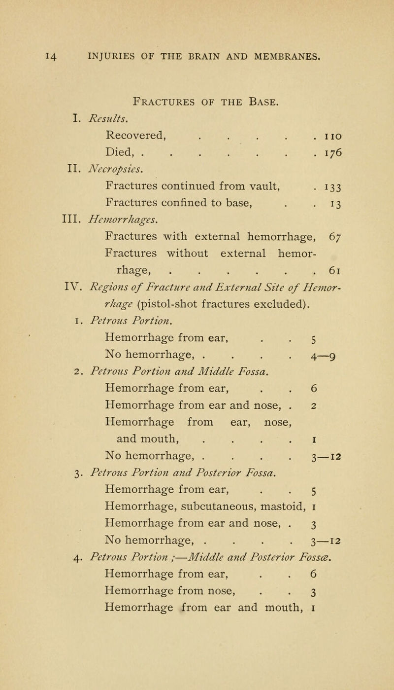 Fractures of the Base. I. Results. Recovered, . . . . .no Died, 176 II. Necropsies. Fractures continued from vault, . 133 Fractures confined to base, . .13 III. Hemorrhages. Fractures with external hemorrhage, 67 Fractures without external hemor- rhage, 61 IV. Regions of Fraeture and External Site of Hemor- rhage (pistol-shot fractures excluded). 1. Petrous Portion. Hemorrhage from ear, . . 5 No hemorrhage, .... 4—9 2. Petrons Portion and Middle Fossa. Hemorrhage from ear, . . 6 Hemorrhage from ear and nose, . 2 Hemorrhage from ear, nose, and mouth, . . . . i No hemorrhage, . . . . 3—12 3. Petrous Portion and Posterior Fossa. Hemorrhage from ear, . . 5 Hemorrhage, subcutaneous, mastoid, i Hemorrhage from ear and nose, . 3 No hemorrhage, .... 3—12 4. Petrous Portion ;—Middle and Posterior Fosses. Hemorrhage from ear, . . 6 Hemorrhage from nose, . . 3 Hemorrhage from ear and mouth, i