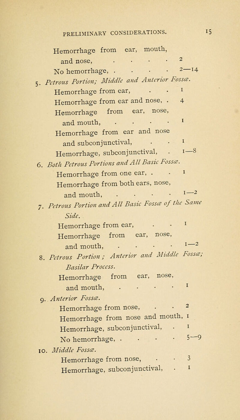 Hemorrhage from ear, mouth, and nose, . . . • 2 No hemorrhage, . . • • 2 14 5. Petrous Portion; Middle and Anterior Fosses. Hemorrhage from ear, . • i Hemorrhage from ear and nose, . 4 Hemorrhage from ear, nose, and mouth, . • • • ^ Hemorrhage from ear and nose and subconjunctival, • . i Hemorrhage, subconjunctival, . 1—8 6. Both Petrous Portions and All Basic Fosses. Hemorrhage from one ear, . . i Hemorrhage from both ears, nose, and mouth, . • • • ^ ^ 7. Petrous Portion and All Basic Fosscb of the Same Side. Hemorrhage from ear, . • i Hemorrhage from ear, nose, and mouth, . • • • ^ ^ 8. Petrous Portion; Anterior and Middle Fosses; Basilar Process. Hemorrhage from ear, nose, and mouth, . • • • ^ 9.. Anterior Fosscb. Hemorrhage from nose, . • 2 Hemorrhage from nose and mouth, i Hemorrhage, subconjunctival, No hemorrhage, . • • ■ 10. Middle Fosses. Hemorrhage from nose, . • 3 Hemorrhage, subconjunctival, I 5—9 I