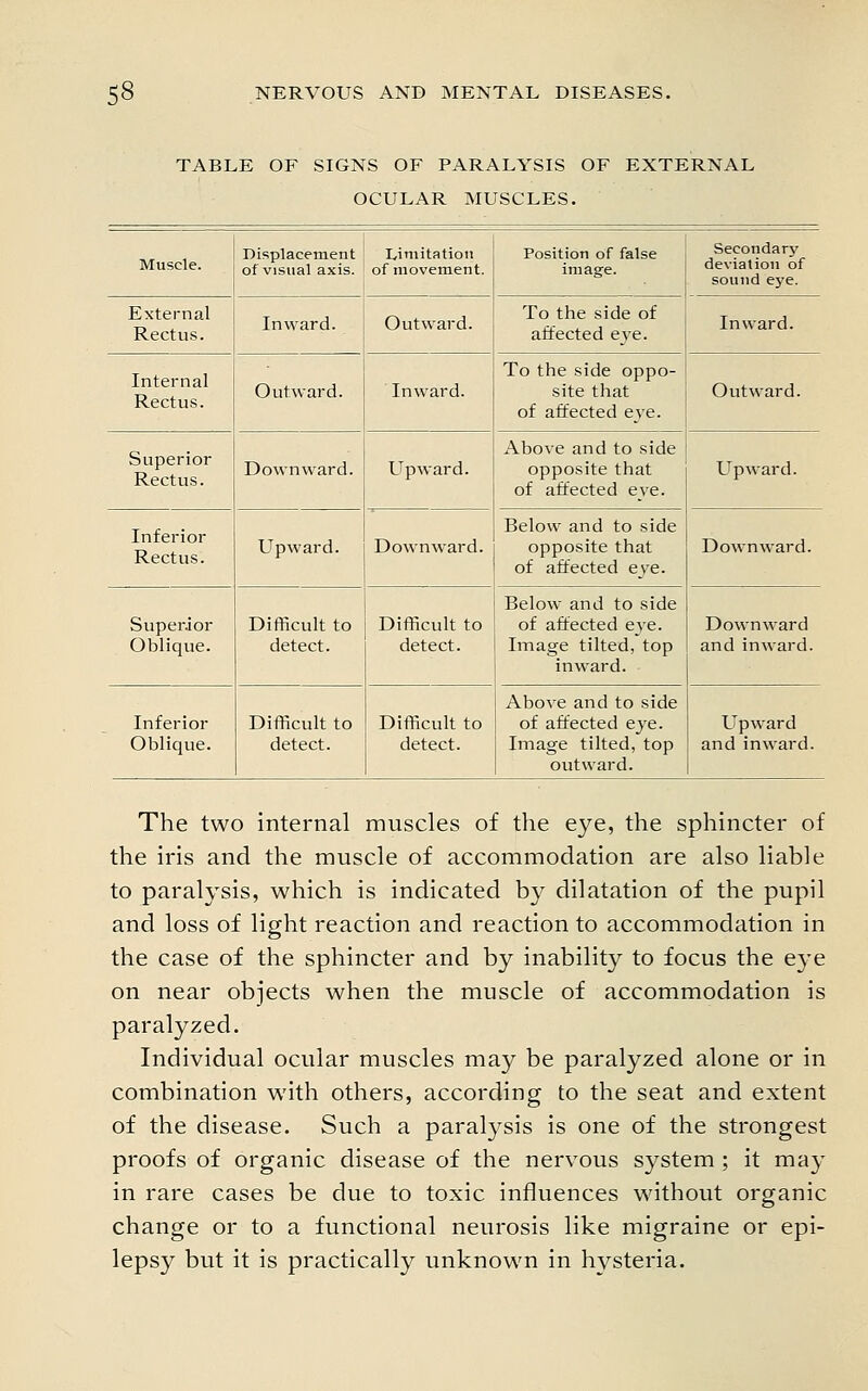 TABLE OF SIGNS OF PARALYSIS OF EXTERNAL OCULAR MUSCLES. Displacement Limitation Muscle. of visual axis, ofmovem^ent. Position of false image. Secondary deviation of sound eye. External Rectus. Inward. Outward. To the side of affected eve. Inward. Internal Rectus. Outward. Inward. To the side oppo- site that of affected eye. Outward. Superior Rectus. Downward. Upward. Above and to side opposite that of affected eye. Upward. Inferior Rectus. Upward. Downward. Below and to side opposite that of affected eye. Downward. Superior Oblique. Difficult to detect. Difficult to detect. Below- and to side of affected eve. Image tilted, top inward. Downward and inward. Inferior Oblique. Difficult to detect. Difficult to detect. Above and to side of affected eye. Image tilted, top outward. Upward and inward. The two internal muscles of the eye, the sphincter of the iris and the muscle of accommodation are also liable to paralysis, which is indicated by dilatation of the pupil and loss of light reaction and reaction to accommodation in the case of the sphincter and by inability to focus the eye on near objects when the muscle of accommodation is paralyzed. Individual ocular muscles may be paralyzed alone or in combination with others, according to the seat and extent of the disease. Such a paralysis is one of the strongest proofs of organic disease of the nervous system ; it may in rare cases be due to toxic influences without organic change or to a functional neurosis like migraine or epi- lepsy but it is practically unknown in hysteria.