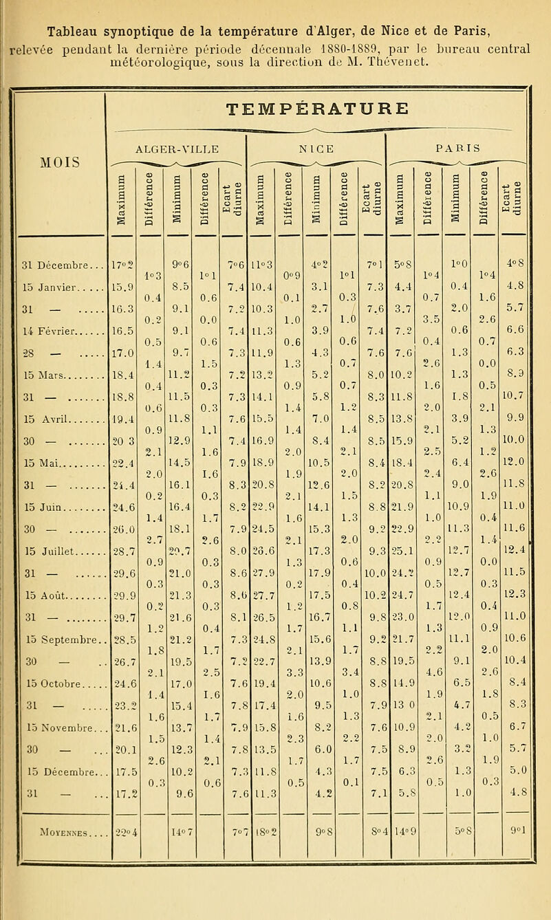 Tableau synoptique de la température d'Alger, de Nice et de Paris, relevée peadaat la dernière période décenn.ile 1880-1889, par le bureau central météorologique, sous la direction de M. Thévenet. MOIS 31 Décembre.. 15 Janvier. . . . 31 — .... 14 Février -2S — 15 Mars 31 — 15 Avril 30 — 15 Mai 31 — 15 Juin 30 — 15 Juillet 31 — 15 Août 31 — 15 Septembre. 30 — 15 Octobre. .. . 31 — .... 15 Novembre. . 30 — 15 Décembre., 31 — MOÏEiN'NES. . . TEMPÉRATURE ALGER-VILLE n2 15.9 16.3 16.5 17.0 18.4 18.8 ig.4 20 3 22.4 2i.4 24.6 20.0 28.7 29.6 29.9 29.7 28.5 26.7 24.6 23.2 21.6 20.1 17.5 17.2 1°3 0.4 0.2 0.5 ■1.4 0.4 O.û 0.9 2.1 2.0 0.2 1.4 2.7 0.9 0.3 0.2 1.2 1.8 2.1 1.4 1.6 1.5 2.6 0.3 9° 6 8.5 9.1 9.1 9.7 11.2 11.5 11.8 12.9 14.5 16.1 16.4 18.1 20.7 51.0 21.3 21.6 21.2 19.5 17.0 15.4 13.7 12.3 10.2 9.6 loi 0.6 0.0 0.6 1.5 0.3 0.3 1.1 1.6 1.6 0.3 1.7 2.6 0.3 0.3 0.3 0.4 1.7 2.5 1.6 1.7 1.4 2.1 0.6 7» 6 7.4 7.2 7.4 7.3 7. 7.3 7.6 7.4 7.9 8.3 8. 7.9 8.0 8.6 8.0 8.1 7.3 7.2 7.6 7.8 7.9 7.8 7.3 7.6 NICE 11»3 10.4 10.3 11.3 11.9 13.2 14.1 lb.5 16.9 18.9 20.8 22.9 24.5 3.6 27.9 27.7 6.5 24.8 22.7 19.4 17.4 15.8 13.5 11.8 11.3 18° 2 0«9 0.1 1.0 0.6 1.3 0.9 1.4 1.4 2.0 1.9 2.1 1.6 2.1 1.3 0.2 1.2 1.7 2.1 3.3 2.0 1.6 2.3 1.7 0.5 4» 2 3.1 2.7 3.9 4.3 5.2 5.8 7.0 8.4 10.5 12.6 14.1 15.3 17.3 17.9 17.5 16.7 15.6 13.9 10.6 9.5 8.2 6.0 4.3 4.2 9='8 loi 0.3 1.0 0.0 0.7 0.7 1.2 1.4 2.1 2.0 1.5 1.3 2.0 0.6 0.4 0.8 1.1 1 3.4 1.0 1.3 2.2 1.7 0.1 70] 7.3 7.6 7.4 7.6 8.0 8.3 8.5 8.5 8.4 8.2 8.8 9.2 9.3 10.0 10.2 9.8 9.2 8.8 8.8 7.9 7.6 7.5 7.5 7.1 S» 4 5° 8 4.4 3.7 7.2 7.G 10.2 11.8 13.8 15.9 18.4 20.8 21.9 22.9 25.1 24.2 24.7 23.0 21.7 19.5 14.9 13 0 10.9 8.9 6.3 5.8 104 0.7 3.5 0.4 2.6 1.6 2.0 2.1 2.5 2.4 1.1 1.0 o o 0.9 0.5 1.7 1.3 2.2 4.6 1.9 2.1 2.0 2.6 0.5 loQ 0.4 2.0 0.6 1.3 1.3 1.8 3.9 5.2 6.4 9.0 10.9 11.3 12.7 12.7 12.4 12.0 ll.l 9.1 6.5 4.7 4.2 3.2 1.3 1.0 104 1.6 2.6 0.7 0.0 0.5 2.1 1.3 1.2 2.6 1.9 0.4 1 0.0 0.3 0.4 0.9 2.0 2.6 1.8 0.5 1.0 1.9 0.3 408 4.8 5.7 6.6 6.3 8.3 10.7 9.9 10.0 12.0 11.8 11.0 11.6 12.4 U.5 12.3 11.0 10.6 10.4 8.4 8.3 6.7 5.7 5.0 4.8