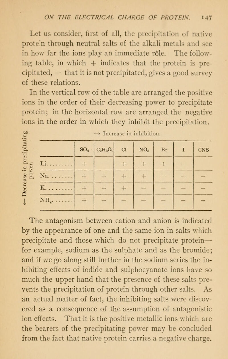 Let us consider, first of all, the precipitation of native protein through neutral salts of the alkali metals and see in how far the ions play an immediate role. The follow- ing table, in which + indicates that the protein is pre cipitated, — that it is not precipitated, gives a good survey of these relations. In the vertical row of the table arc arranged the positive ions in the order of their decreasing power to precipitate protein; in the horizontal row are arranged the negative- ions in the order in which they inhibit the precipitation. £P —> Increase i;i inhibition. % 8. a o u o o Q I S04 C2H3O2 CI N03 Br I CNS Li + -j_ + + Xa + + + _i_ - - K -j. + -|_ - - - NH4 + - - - - - - The antagonism between cation and anion is indicated by the appearance of one and the same ion in salts which precipitate and those which do not precipitate protein— for example, sodium as the sulphate and as the bromide; and if we go along still further in the sodium scries the in- hibiting effects of iodide and sulphocyanate ions have so much the upper hand that the presence of these salts pre- vents the precipitation of protein through other salts. As an actual matter of fact, the inhibiting salts were discov- ered as a consequence of the assumption of antagonistic ion effects. That it is the positive metallic ions which are the bearers of the precipitating power may be concluded from the fact that native protein carries a negative charge.