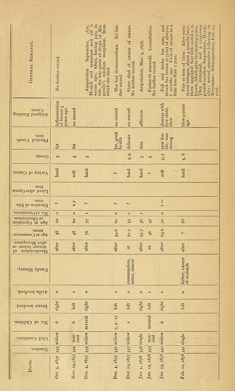 re cj.H 0 -p Er ■— o.S.ii « 5 re ™/5 w fe g M B..S -a ? = c.:= ^ 3 ^ 0 s|l Mp:|fa < a < <5 U O 3 B 0 Amputation Septem ealed and remained eeks ago; when, hav le, she was given 18 di ndie's solution morp lich she died. 8 0 S -o-g _S 0 rt ^ K Si « 0 0 ■-353 'm ^ OQ c c _o re 0. E 3 . «T3 re 0 Fell and broke her ruck her breast at point months ago. Died of tie less than i year. Pain at time of blow, anal twinges, about 4 n ere appeared four littl east, which gave lancin ley increased, and r owth resulted. Aniputat 77 ; second operation f ovember; thirdoperati W ^-S So? ■S iz; 2; Vio-^ •i:55H &'^2;-£ a 0 ^ m •asnE--) re 4-. 0 •g 'S ? ^ '^2 re Sujipxg; pauSissy It'' li 0 0 0 .9 0 u  5 ?o 0 0 0 FF ^ Z° ^ a a S ■n •uon -ipuo3 IE3IS,iq<J 0 « c 43 ■i3 >si ■a •5 C^ w •dnojg « « m 0 ^ ^ N. 00 •0 •a •0 ■n T3 ua3UE3 JO XjauB^ re o rt ■ JS *v. S re •UOI} -B.i3doaa}JE paAi-j •asEa (•» 1 -SIQ JO UOqBJHQ  •suoiiBJadQ JO -Ofi 0 0 - 0 0 - 0 •uoi}EAa3sqo -^ 0 r-> CO uoi}BJ3do }E aSy 0 VO t^  r.. >o •}naui 0 t^ t^ 0 -a3u3umio3 }e aSy t^ 0 ^ ^ 0 •asnEdouai\r ja}jB u u k4 ^ ^ >.. I, JO ajojaq asEssip a Si a a ■^ .t; rt d £ JO U0I}E}S3JUIBJ\[ re re c Si CJ3 •XjO}SIJJ ^[IIIIB_J E 1 3 1. 0 rt sfi c -S j= w ■pSAJOAUI B[[ixy 0 - 0  0 0   0 .^j ^ ^ ^ •paAjoAui }SEa.ig .a  _bp -  _M1 - .2i •rt t^ s •uajpnqD JO -o^M 0 0 >  > >o s & & s « , & <u •uoi}ipuo3 PA13 0 -a S'C 0 0 -3 0 13 M g-n 0 -a to s S s & 'm ^ S ro in „ S fo ■^ S t^ 00 a h < ■^ 00 CO 0 t^ 00 CO 0 ^• 0 6 d A c b' ^