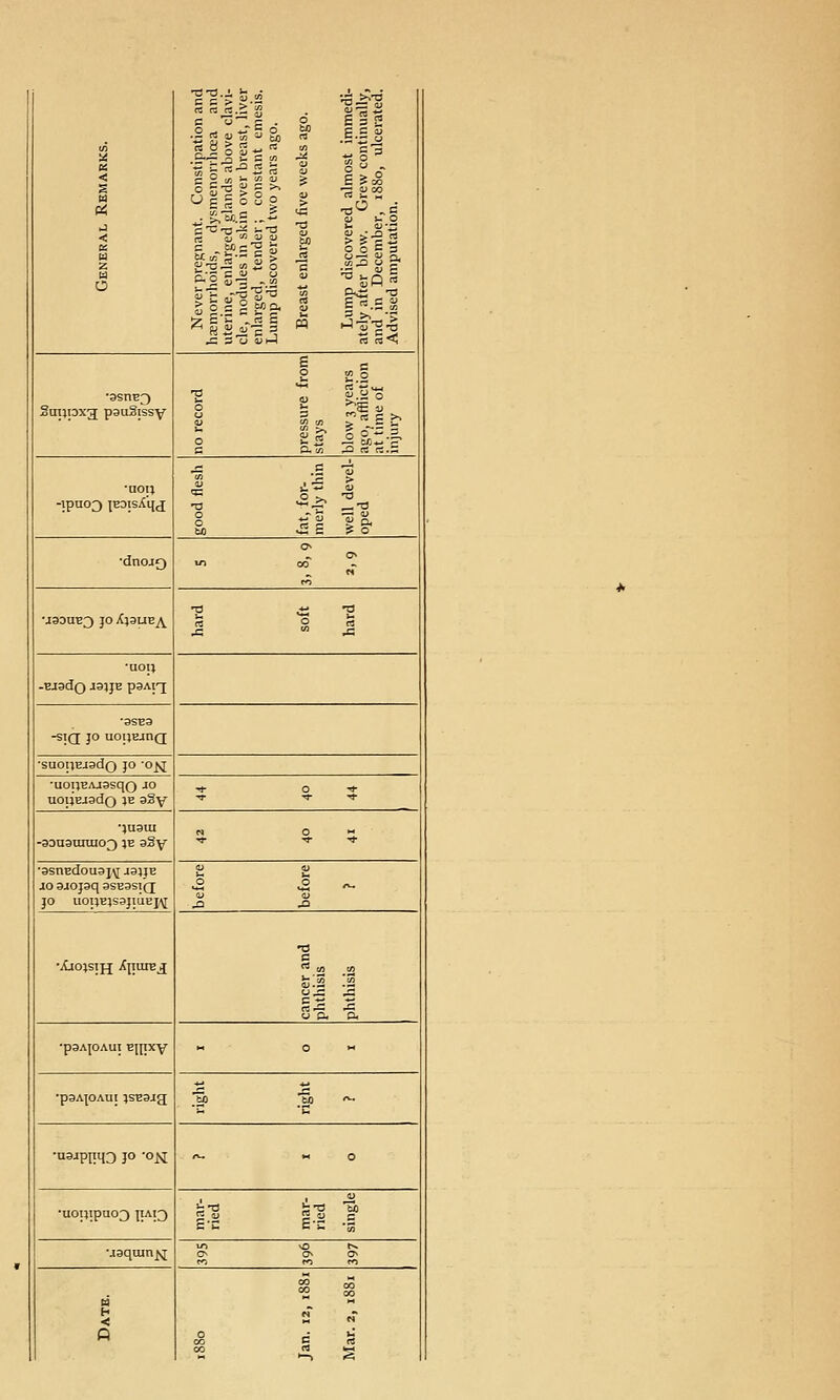 < S a < a u z Id O Never pregnant. Constipation and hxmorrhoids, dysmenorrlioea and uterine, enlarged glands above clavi- cle, nodules in skin over breast, liver enlarged, tender; constant cmesis. Lump discovered two years ago. Breast enlarged five weeks ago. Lump discovered almost immedi- ately after blow. Grew continually, and in December, 1880, ulcerated. Advised amputation. ■asnB3 Smjpxg; pauSissy no record pressure from stays blow 3 years agOj affliction at tune of injmy ■no;} -tpno3 lEDjsAiid: good flesh fat, for- merly thin well devel- oped •dnojQ 0 «n CO - • J30UB3 JO XjauE^ hard soft hard •uoij -BjadQ JajJE paAi'j •asBa -siQ JO uot;EjnQ[ •suoi^EjadQ }0 'Of^ ■uoqBAjasqo -lo uoiJEJadQ }E aSv Z ^ ? •4uaui -aDuaaiuio^ jb aSy 5- % ^ •asnBdoua j\j jajjE io ajojaq asEasiQ JO uoiiE3sajiuBj\[ before before ■Xl0}SIJJ X|IUIBjJ cancer and phthisis phthisis •paAjoAui Eiipcv H 0 >-l •paA|0Aui }SBajg right right ■°3-'Pim3 JO 'ON r^ « 0 •U0I}ipu03 IfAlQ mar- ried inar- ried single uaqum^ 0 00^ a h < 1 i eg c 13
