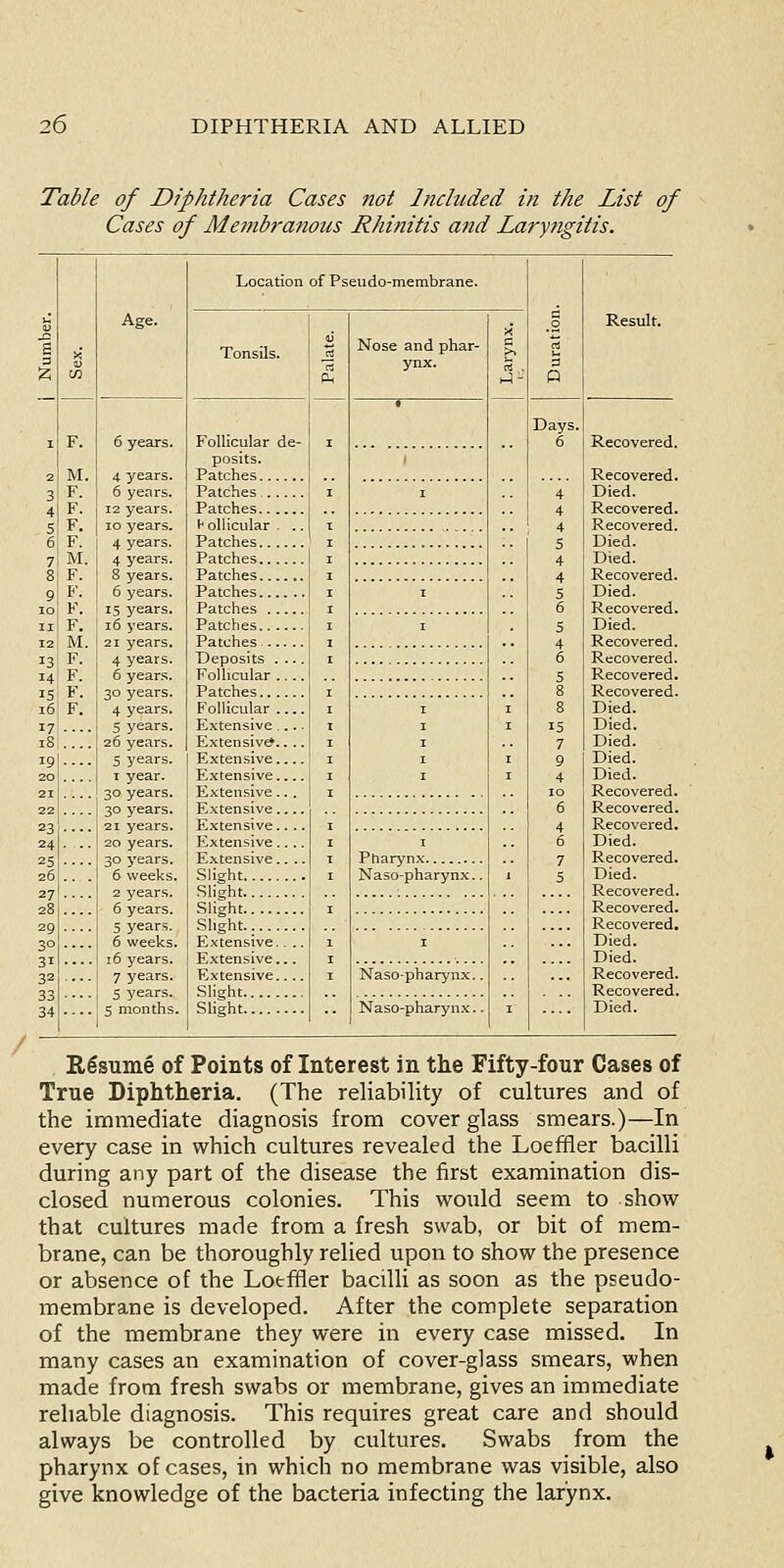 Table of Diphtheria Cases not Included in the List of Cases of Mejnbranous Rhinitis and Laryngitis. Age. Location of Pseudo-membrane. s 3 Tonsils. Oi Nose and phar- ynx. X a >. S , i-l- B 3 Q Result. I 2 3 4l s' 6 F. M. F. F. F. F 6 years. 4 years. 6 years. 12 years. 10 years. 4 years. 4 years. Follicular de- posits. Patches Patches Patches l* ollicular . .. Patches Patches Patches Patches Patches Patches Patches Deposits .... Follicular .... Patches Follicular Extensive .... Extensive.. .. Extensive Extensive Extensive.. . Extensive Extensive.. .. Extensive.... E.xtensive.... Slight Slight Slight Slight Extensive.. .. Extensive... Extensive.... Slight Slight I I Days. 6 4 4 4 5 4 4 5 6 5 4 6 5 8 Recovered. Recovered. Died. Recovered. Recovered. Died. 7i M. 8 F. Died. g; B'. 1 6 years, lo; v. • IS years. II F. i6 years. 12, M. 21 years. 13 F. 4 years. 14 F. I 6 years. I Died. I •• Died. Recovered. Recovered. 16 17 18 19I 20 21 22 23 24 25 26 27 F. 4 years. 5 years. 26 years. 5 years. I year. 30 years. 30 years. 21 years. i 20 years. 30 years. i 6 weeks. j 2 years. I 6 years. Syear.s. 6 weeks. 16 years. 7 years. S years. 5 months. I I I I I Ptiarynx Naso-pharynx.. I I I I 1 8 15 7 9 4 10 6 4 6 7 5 Died. Died. Died. Died. Died. Recovered. Recovered. Recovered. Died. Recovered. Died. Recovered. 29 30 31 32 33 34 I Recovered. Died. Died. Naso-pharynx.. Naso-pharynx.. I Recovered. Recovered. Died. Resume of Points of Interest in the Fifty-four Cases of True Diphtheria. (The reliability of cultures and of the immediate diagnosis from cover glass smears.)—In every case in which cultures revealed the Loeffler bacilli during any part of the disease the first examination dis- closed numerous colonies. This would seem to show that cultures made from a fresh swab, or bit of mem- brane, can be thoroughly relied upon to show the presence or absence of the Loeffler bacilli as soon as the pseudo- membrane is developed. After the complete separation of the membrane they were in every case missed. In many cases an examination of cover-glass smears, when made from fresh swabs or membrane, gives an immediate reliable diagnosis. This requires great care and should always be controlled by cultures. Swabs from the pharynx of cases, in which no membrane was visible, also give knowledge of the bacteria infecting the larynx.