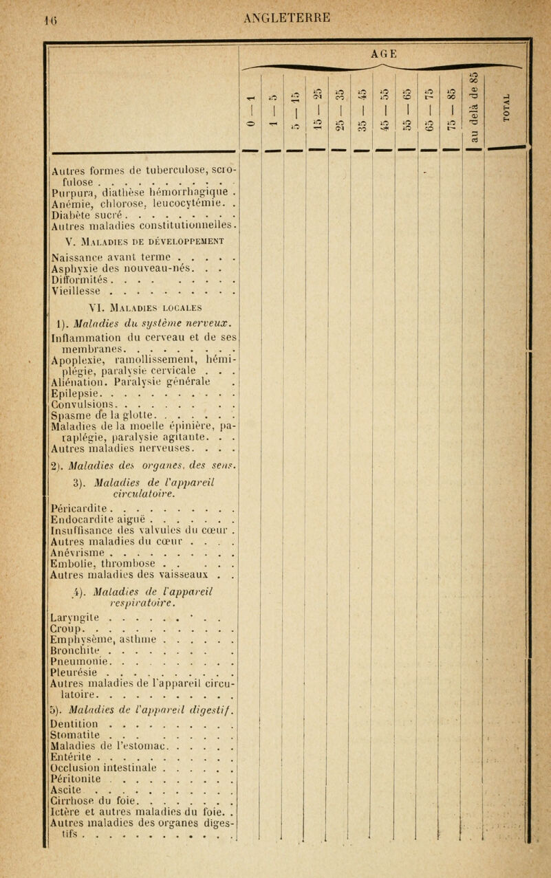 \6 Autres formes de tuberculose, scro- fulose Purpura, diathèse héniorrlingique . Anémie, chlorose, leucocytémie. . Diabète sucré Autres maladies constitutionnelles. V. Maladies de développement Naissance avant terme Asphyxie des nouveau-nés. . . Difformités.... Vieillesse VI. Maladies locales 1). Maladies du système nerveux. Inflammation du cerveau et de ses membranes Apoplexie, ramollissement, hémi- plégie, paralysie cervicale . . Aliénation. Paralysie générale Epilepsie Convulsions Spasme (fe la glotte Maladies de la moelle épinière, pa raplégie, paralysie agitante. . Autres maladies nerveuses. . . 2j. Maladies des organes, des sens circulatoire. Péricardite Endocardite aiguë Insuflîsance des valvules du cœur , Autres maladies du cœur .... Anévrisme Embolie, thrombose Autres maladies des vaisseaux . , 4). Maladies de l'appareil respiratoire. Laryngite • . . Croiip Emphysème, asthme Bronchite Pneumonie. . Pleurésie Autres maladies de l'appareil circu- latoire 5). Maladies de l'appareil digestif. Dentition Stomatite Maladies de l'estomac Entérite Occlusion intestinale Péritonite Ascite Cirrhose du foie Ictère et autres maladies du foie. . Autres maladies des organes diges- tifs AGE