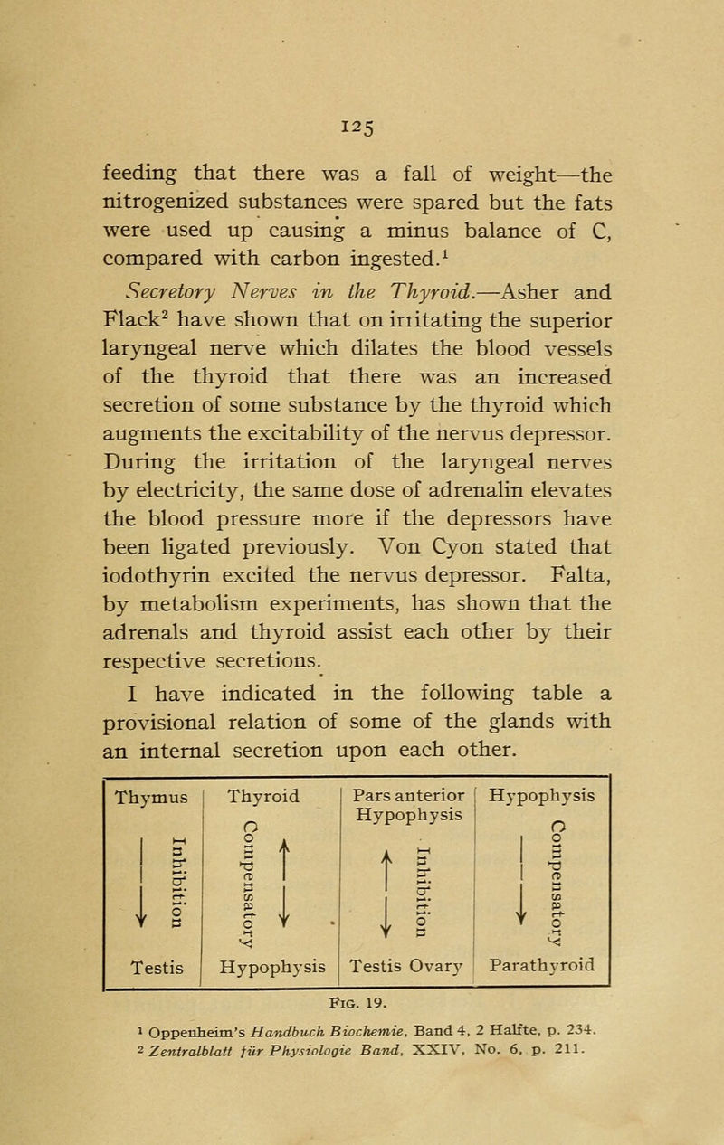 feeding that there was a fall of weight—the nitrogenized substances were spared but the fats were used up causing a minus balance of C, compared with carbon ingested.^ Secretory Nerves in the Thyroid.—Asher and Flack^ have shown that on irritating the superior laryngeal nerve which dilates the blood vessels of the thyroid that there was an increased secretion of some substance by the thyroid which augments the excitability of the nervus depressor. During the irritation of the laryngeal nerves by electricity, the same dose of adrenalin elevates the blood pressure more if the depressors have been ligated previously. Von Cyon stated that iodothyrin excited the nervus depressor. Falta, by metabolism experiments, has shown that the adrenals and thyroid assist each other by their respective secretions. I have indicated in the following table a provisional relation of some of the glands with an internal secretion upon each other. Thymus Thyroid Pars anterior Hypophysis O Hypophysis O HH o > o 3 5^ k > >—1 ^ 3 'S 5* n 0'_ n ition > CO o i ' > bition > ■-1 ^ ^ Testis Hypophysis Testis Ovary Parathyroid Pig. 19. 1 Oppenheim's Handbuch Biochemie, Band 4, 2 Halfte, p. 234. 2 Zentralblait fiir Physiologie Band, XXIV, No. 6, p. 211.