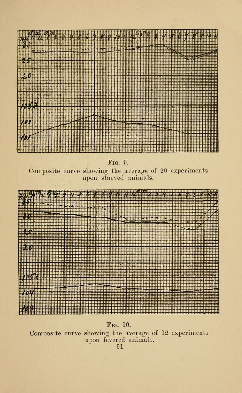 Fig. 9. Composite curve showing the average of 20 experiments upon starved animals. Fig. 10. Composite curve showing the average of 12 experiments upon fevered animals.