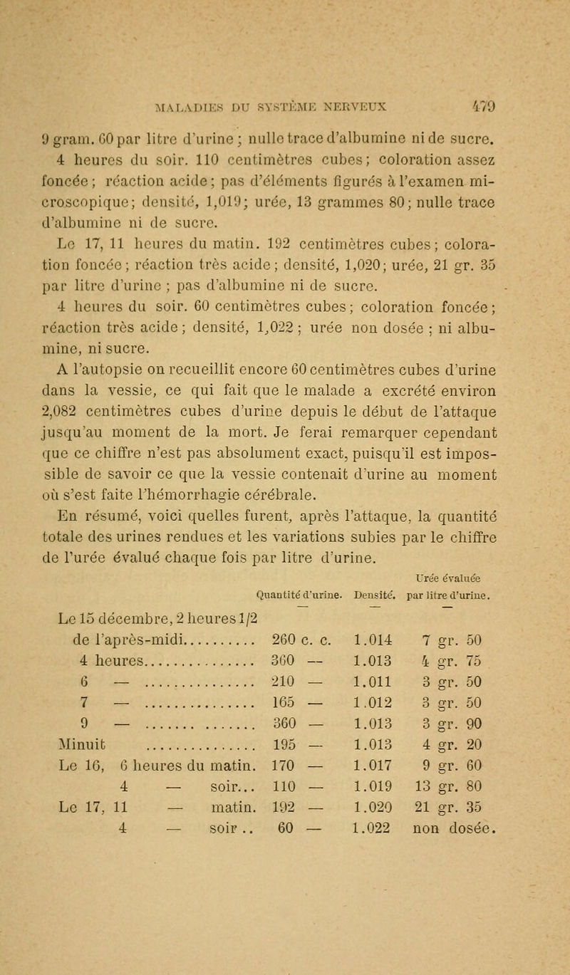 9gram. GOpar litre d'urine; nulle trace d'albumine ni de sucre. 4 heures du soir. 110 centimètres cubes; coloration assez foncée; réaction acide; pas d'éléments figurés à l'examen mi- croscopique; densité, 1,019; urée, 13 grammes 80; nulle trace d'albumine ni de sucre. Le 17, 11 heures du matin. 192 centimètres cubes; colora- tion foncée; réaction très acide; densité, 1,020; urée, 21 gr. 35 par litre d'urine ; pas d'albumine ni de sucre. 4 heures du soir. 60 centimètres cubes ; coloration foncée ; réaction très acide ; densité, 1,022 ; urée non dosée ; ni albu- mine, ni sucre. A l'autopsie on recueillit encore 60 centimètres cubes d'urine dans la vessie, ce qui fait que le malade a excrété environ 2,082 centimètres cubes d'urine depuis le début de l'attaque jusqu'au moment de la mort. Je ferai remarquer cependant que ce chiffre n'est pas absolument exact, puisqu'il est impos- sible de savoir ce que la vessie contenait d'urine au moment où s'est faite l'hémorrhagie cérébrale. En résumé, voici quelles furent, après l'attaque, la quantité totale des urines rendues et les variations subies par le chiffre de l'urée évalué chaque fois par litre d'urine. Quantité cViirine. Le 15 décembre, 2 heures 1/2 de l'après-midi 260 c. c. 4 heures 300 — 6 — 210 — 7 — 165 — 9 — 360 — Minuit 195 — Le 16, G heures du matin. 170 — 4 — soir... 110 — Le 17, 11 — matin. Iti2 — 4 — soir .. 60 — Urée évaluée Densitc. par litre d'urine. 1.014 7 gr. 50 1.013 4 gr. 75 1.011 3 gr. 50 1.012 3 gr. 50 1.013 3 gr. 90 1.013 4 gr. 20 1.017 9 gr. 60 1.019 13 gr. 80 1.020 21 gr. 35 1.022 non dosée.