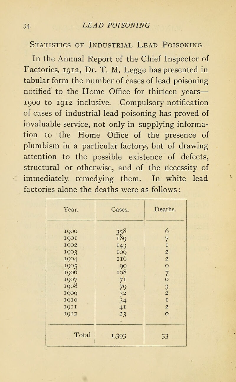 Statistics of Industrial Lead Poisoning In the Annual Report of the Chief Inspector of Factories, 1912, Dr. T. M. Legge has presented in tabular form the number of cases of lead poisoning notified to the Home Office for thirteen years— 1900 to 1912 inclusive. Compulsory notification of cases of industrial lead poisoning has proved of invaluable service, not only in supplying informa- tion to the Home Office of the presence of plumbism in a particular factory, but of drawing attention to the possible existence of defects, structural or otherwise, and of the necessity of immediately remedying them. In white lead factories alone the deaths were as follows: Year. Cases. Deaths. 1 goo 358 6 1901 189 7 1902 143 1 1903 109 2 1904 116 2 !905 90 0 1906 108 7 1907 7i 0 1908 79 3 1909 32 2 1910 34 1 1911 41 2 1912 23 0 Total i>393 33