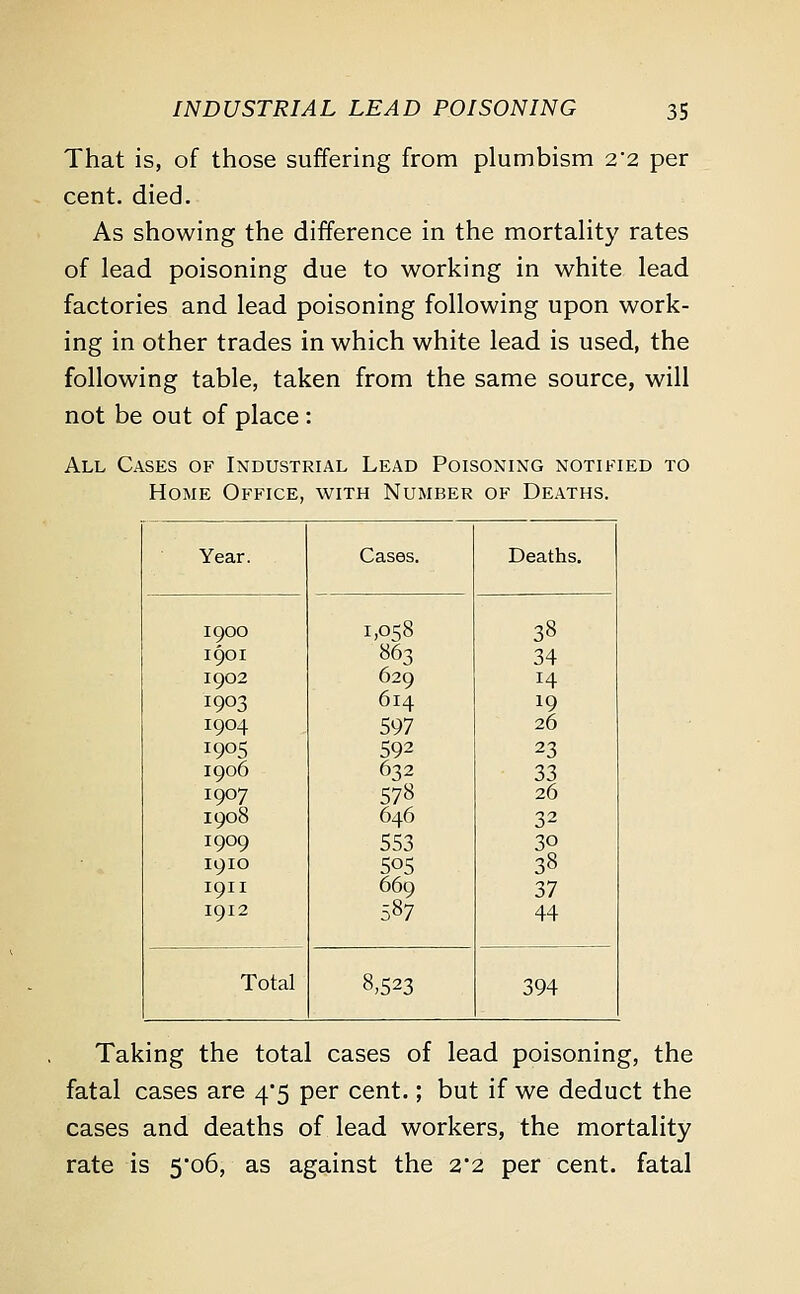 That is, of those suffering from plumbism 2'2 per cent. died. As showing the difference in the mortality rates of lead poisoning due to working in white lead factories and lead poisoning following upon work- ing in other trades in which white lead is used, the following table, taken from the same source, will not be out of place : All Cases of Industrial Lead Poisoning notified to Home Office, with Number of Deaths. Year. Cases. Deaths. 1900 1,058 38 1901 863 34 1902 629 H 1903 614 *9 1904 597 26 I9°5 592 23 1906 632 33 1907 578 26 1908 646 32 1909 553 30 1910 505 38 1911 669 37 1912 587 44 Total 8,523 394 Taking the total cases of lead poisoning, the fatal cases are 4*5 per cent.; but if we deduct the cases and deaths of lead workers, the mortality rate is 5*06, as against the 2*2 per cent, fatal