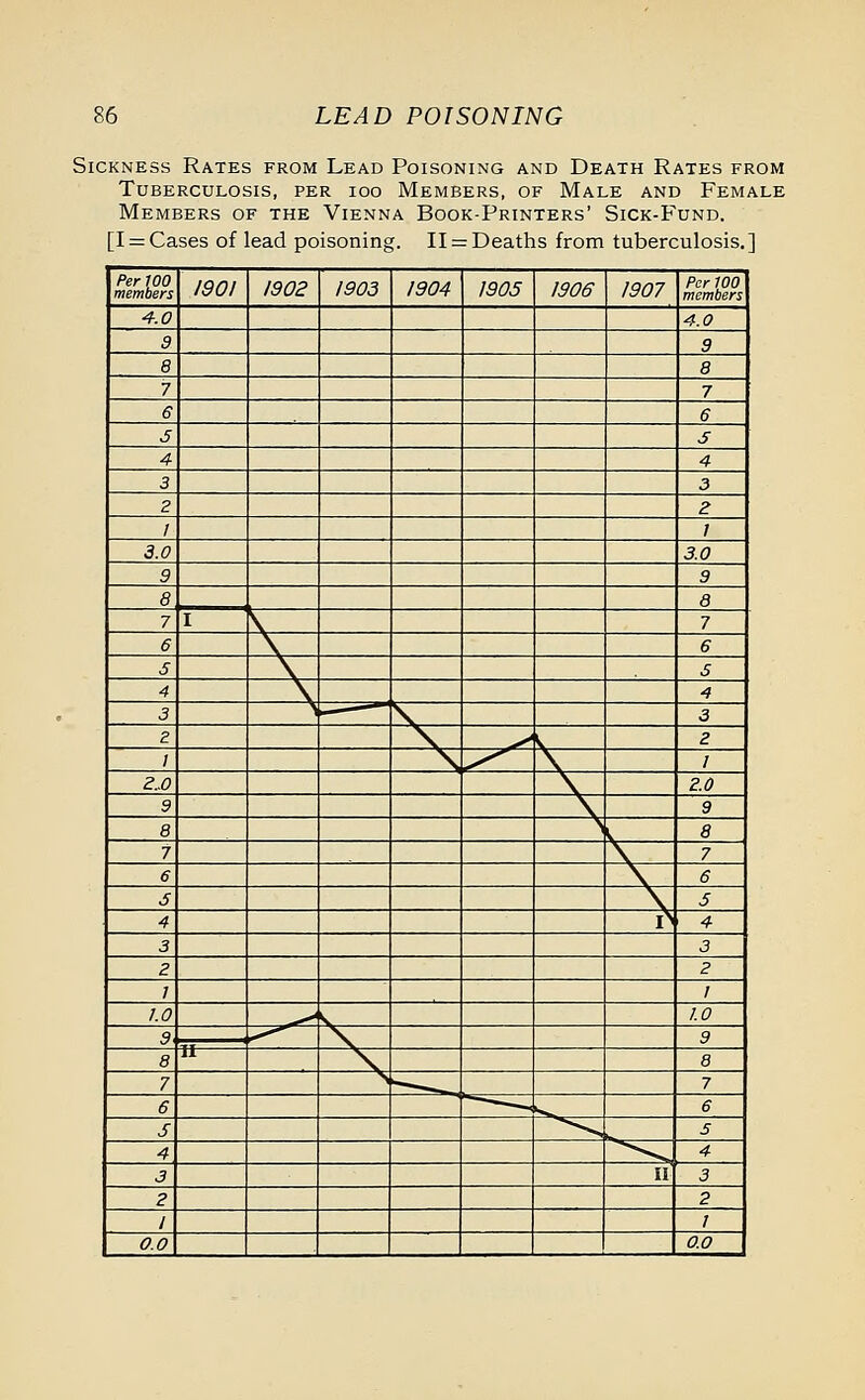 Sickness Rates from Lead Poisoning and Death Rates from Tuberculosis, per ioo Members, of Male and Female Members of the Vienna Book-Printers' Sick-Fund. [I = Cases of lead poisoning. 11 = Deaths from tuberculosis.] Per 100 members 1901 1902 1903 1904 1905 1906 1907 Per 100 members 4.0 4.0 9 9 8 8 7 7 G 6 J S 4 4 3 3 2 2 1 J 3.0 3.0 9 9 8 a 7 \ 7 6 \ 6 S \ S 4 \ 4 3 \ 1—■ 3 2 2 7 I Z..0 2.0 9 9 8 8 7 7 6 6 5 5 4 P 4 3 3 2 2 1 1 1.0 1.0 9 9 8 8 7 7 6 6 S S 4 4 3 II 3 2 2 I 1 0.0 0.0