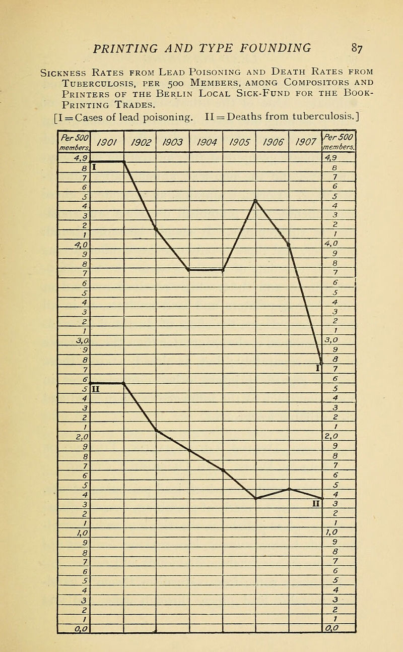 Sickness Rates from Lead Poisoning and Death Rates from Tuberculosis, per 500 Members, among Compositors and Printers of the Berlin Local Sick-Fund for the Book- Printing Trades. [I — Cases of lead poisoning. 11 = Deaths from tuberculosis.] Per 500 members 1901 1902 1903 1904 1905 1906 1907 Per 500 members. 4,9 4,9 8 I 8 7 7 6 6 J 5 4 4 3 3 2 2 1 1 4-.0 4,0 9 9 8 8 7 7 6 6 S J 4 4 3 3 Z 2 1 1 3, a 3,0 9 9 8 3 7 I 7 6 6 S II 5 4 4 3 3 2 2 ; 1 2.0 2,0 9 9 8 8 7 7 6 6 S 5 4 4 3 II 3 2 ^ 1 7 ho 1,0 9 9 8 8 7 7 6 6 5 5 4 4 3 3 2 2 1 7 0,0 O.O