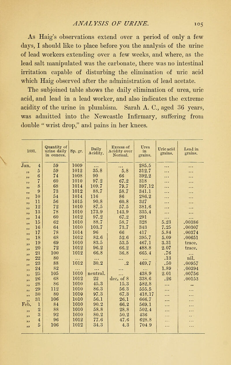 ANALYSIS OF URINE. »OS As Haig's observations extend over a period of only a few days, I should like to place before you the analysis of the urine of lead workers extending over a few weeks, and where, as the lead salt manipulated was the carbonate, there was no intestinal irritation capable of disturbing the elimination of uric acid which Haig observed after the administration of lead acetate. The subjoined table shows the daily elimination of urea, uric acid, and lead in a lead worker, and also indicates the extreme acidity of the urine in plumbism. Sarah A. C, aged 36 years, was admitted into the Newcastle Infirmary, suffering from double  wrist drop, and pains in her knees. 1891. Quantity of urine daily in ounces. Sp. gr. Daily Acidity. Excess of Acidity over Normal. Urea in grains. Uric acid grains. Lead in grains. Jan. 4 59 1009 285.5 jj 5 59 1012 35.8 5.8 312.7 jj 6 74 1008 90 66 392.2 jj 7 60 1010 97.2 67.2 318 )) 8 68 1014 109.7 79.7 397.12 99 9 73 1012 88.7 58.7 341.1 J J 10 54 1014 116 86 286.2 ) J 11 56 1015 90.8 60.8 327 J J 12 72 1010 87.5 57.5 381.6 13 78 1010 173.9 143.9 335.4 jj 14 60 1012 97.2 67.2 291 J, 15 62 1010 88.7 58.7 328 5.23 .00386 jj 16 64 1010 103.7 73.7 343 7.25 .00307 J5 17 78 1014 96 66 417 5.84 .00374 )5 18 68 1012 82.6 52.6 395.7 5.09 .00651 }) 19 69 1010 83.5 53.5 467.1 3.31 trace. J) 20 72 1012 96.2 66.2 488.8 2.07 trace. J J 21 100 1012 66.8 36.8 665.4 .76 >J 22 80 .13 nil. 23 88 1012 30.2 .2 469.7 .50 .00957 24 82 1.89 .00394 jj 25 105 loio neutral. 438.9 2.01 .00756 }) 26 68 1012 22 dec.'of 8 338.6 6 .00153 28 86 1010 45.3 15.3 582.8 .. J, 29 112 1010 86.3 56.3 555.5 J, 30 80 1010 97.3 67.3 418.17 ,, 31 106 1010 56.1 26.1 666.7 Feb. 1 84 1010 90.2 66.2 569.1 J J 2 88 1010 58.8 28.8 502.4 3 92 1010 80.2 50.2 436 jj 4 96 1012 77.6 47.6 628.8 >>