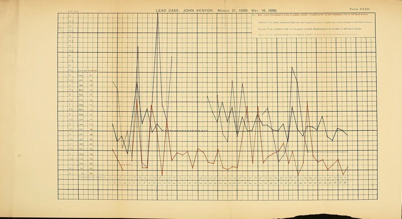 LEAD CASE. JOHN KENYON MARtH 1890 \/lA>r 16, 1890. F 0„„ K X KXII. ,., E,: Rf:n=lj^.iil eliiiiinate*! in urine in umiiiB, niniibtr nf prainB Riven by the nnmbere in reil in left hand C(,liniin, PUHri.t:= Uric Acid, indicates tutal uric nci</in grains, number of fiaiiis K'^en by niinibeni in ielt liand colunin. Bi.ACK=Urea, indicates Kjtal nreti in grains, number of grains given by numbers in left Iiand coiinnn. .5-5 ,. ! I4-; <4 '35 ,3 is-5 11 .; ,, ro's u™ »™. ,..„, JS^: \ .0 1000 ■20 \ 9'S 95° ■19 \ 0- 900 r8 \ 8-, 8,0 ■17 8 800 ,6 1 I 7? 7.io ■'* \ \ '■5 650 V / \ t y / 1 I 6 / \ \ \ ' A , 1 [r- \ 1 \ 5'5 55c ■„ 1/ \ \ \ / w V \ ^ / \ 5 Soc ■.0 \ . ( 1\ \ / \ / \ 4'S 450 99 \ A 1 ^ / / \ \ \ , ^ r ' 1 1 \ ( \ / \ 3'S 35= ■07 \^l 1 \ 1 1 \ N, / 3 •06 \ 1 1 \ \ »'5 250 ■°i \ 1 S 1 \ / \ 2 !0O \ \ / ^ y \. y \ / A 1. ■- - — — — — ._. '■? ISO oi \ / \ / \ / / ' / A \ 100 ■OS \ s \ / / / / \ I ^ \ / ^ 05 SO o. \ -i ' / I / \ / \ „ ■00 ' / /\ in, =; .,^ J .,'■ 4' '-■i 73 ,„ M 5» 4S V ,-, 34 57 (X, 56 r,8 57 50 64 90 50 8 OS 4i H 74 56 70 50 4'- »5 64 . 2 1 4 5 f, 8 9 .0 ,, ,2 ,, ,4 ,t ,7 ,8 '9 20 2, 22 23 24 J^ 26 27 28 20 30 3, 3= 33 34 35 36 7 38 39 40 4. 42 43 44 45 46 47 48 L |_ |_ L LI