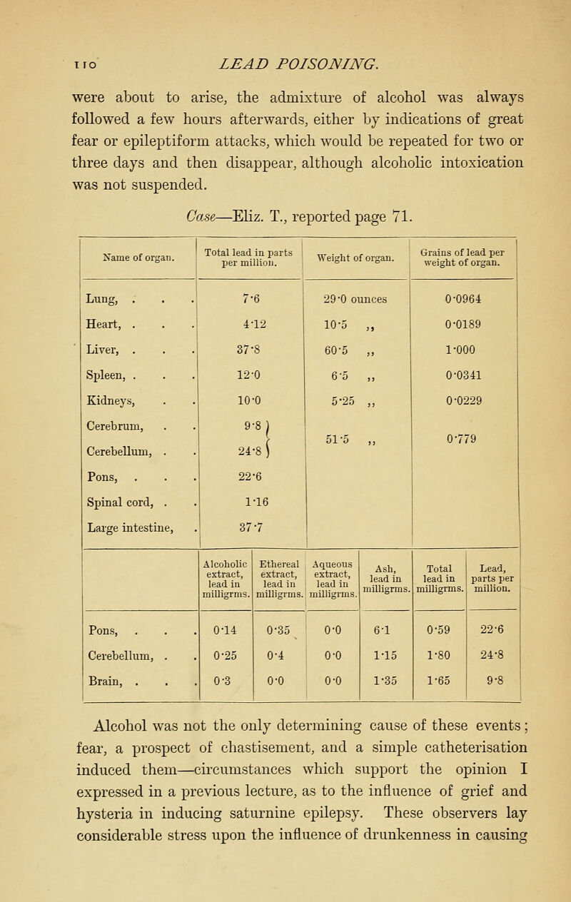 were about to arise, the admixture of alcohol was always followed a few hours afterwards, either by indications of great fear or epileptiform attacks, which would be repeated for two or three days and then disappear, although alcoholic intoxication was not suspended. Case,—Eliz. T., reported page 71. Name of organ. Total lead in parts per million. Weight of organ. Grains of lead per weight of organ. Lung, . 7-6 29'0 ounces 0-0964 Heart, , 4-12 10-5 „ 0-0189 Liver, . 37-8 60-5 „ 1-000 Spleen, . 12-0 6'o „ 0-0341 Kidneys, 10-0 5-25 ,, 0-0229 Cerebrum, Cerebellum, . 9-8 j 24-8 S 51-5 ,, 0-779 Pons, 22-6 Spinal cord, . 1-16 Large intestine. 37-7 i , Alcoholic extract, lead in milligrms. Ethereal extract, lead in milligrms. Aqueous extract, lead in milligrms. Ash, lead in milligrms. Total lead in milligrms. Lead, parts per million. Pons, . 0-14 0'35 0-0 6-1 0-59 22-6 Cerebellum, . 0-25 0-4 0-0 1-15 1-80 24-8 Brain, . 0-3 0-0 0-0 1-35 1-65 9-8 1 Alcohol was not the only determining cause of these events; fear, a prospect of chastisement, and a simple catheterisation induced them—circumstances which support the opinion I expressed in a previous lecture, as to the influence of grief and hysteria in inducing saturnine epilep.sy. These observers lay considerable stress upon the influence of drunkenness in causing