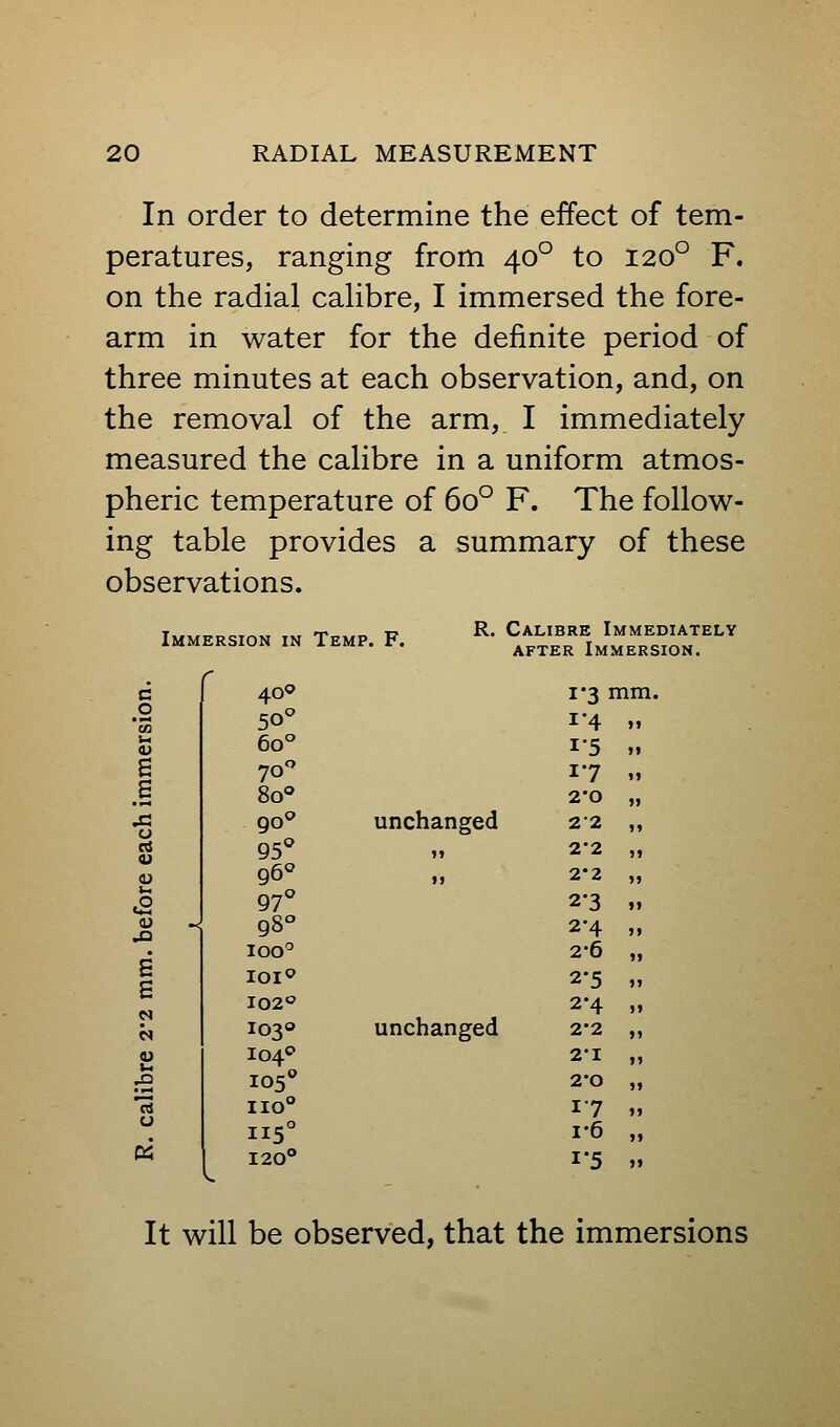 In order to determine the effect of tem- peratures, ranging from 40° to 120° F. on the radial cahbre, I immersed the fore- arm in water for the definite period of three minutes at each observation, and, on the removal of the arm, I immediately measured the calibre in a uniform atmos- pheric temperature of 60° F. The follow- ing table provides a summary of these observations. Immersion in Temp. F. r c \CP 0 50- 0) 60° s 70*^ s 80' J3 (J 90^ 95^ (U 96° 97° 98- 100^ s IOI«' 102® N W io3» io4«> ^ 105^ rt no u 0 115 ti 120 unchanged unchanged R. Calibre Immediately AFTER Immersion. 1*3 mm. 1*4 1-5 17 2'0 22 2'2 2*2 2-3 2-4 2-6 2*5 2-4 2*2 2-1 2-0 17 1-6 1-5 It will be observed, that the immersions